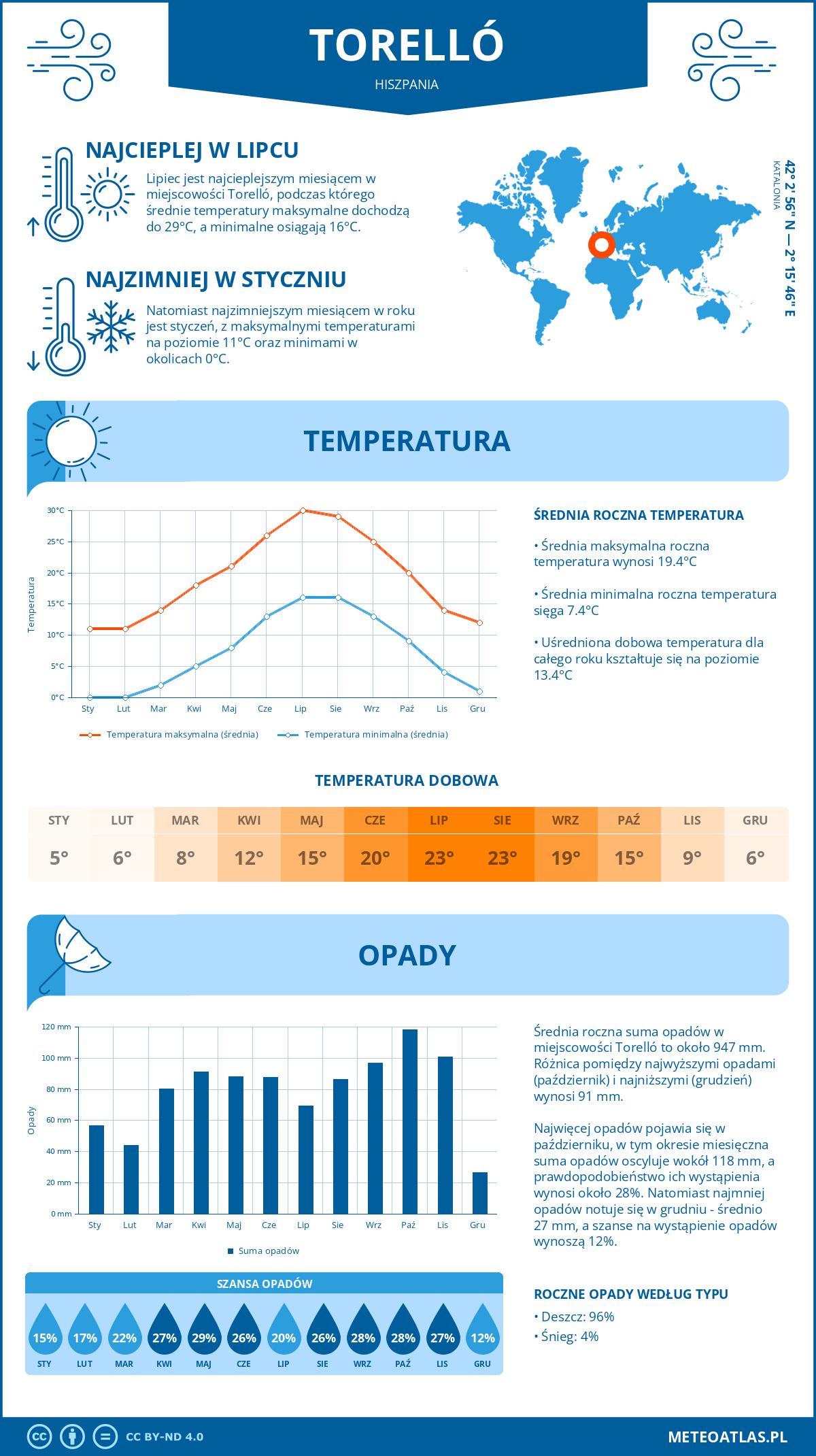 Pogoda Torelló (Hiszpania). Temperatura oraz opady.