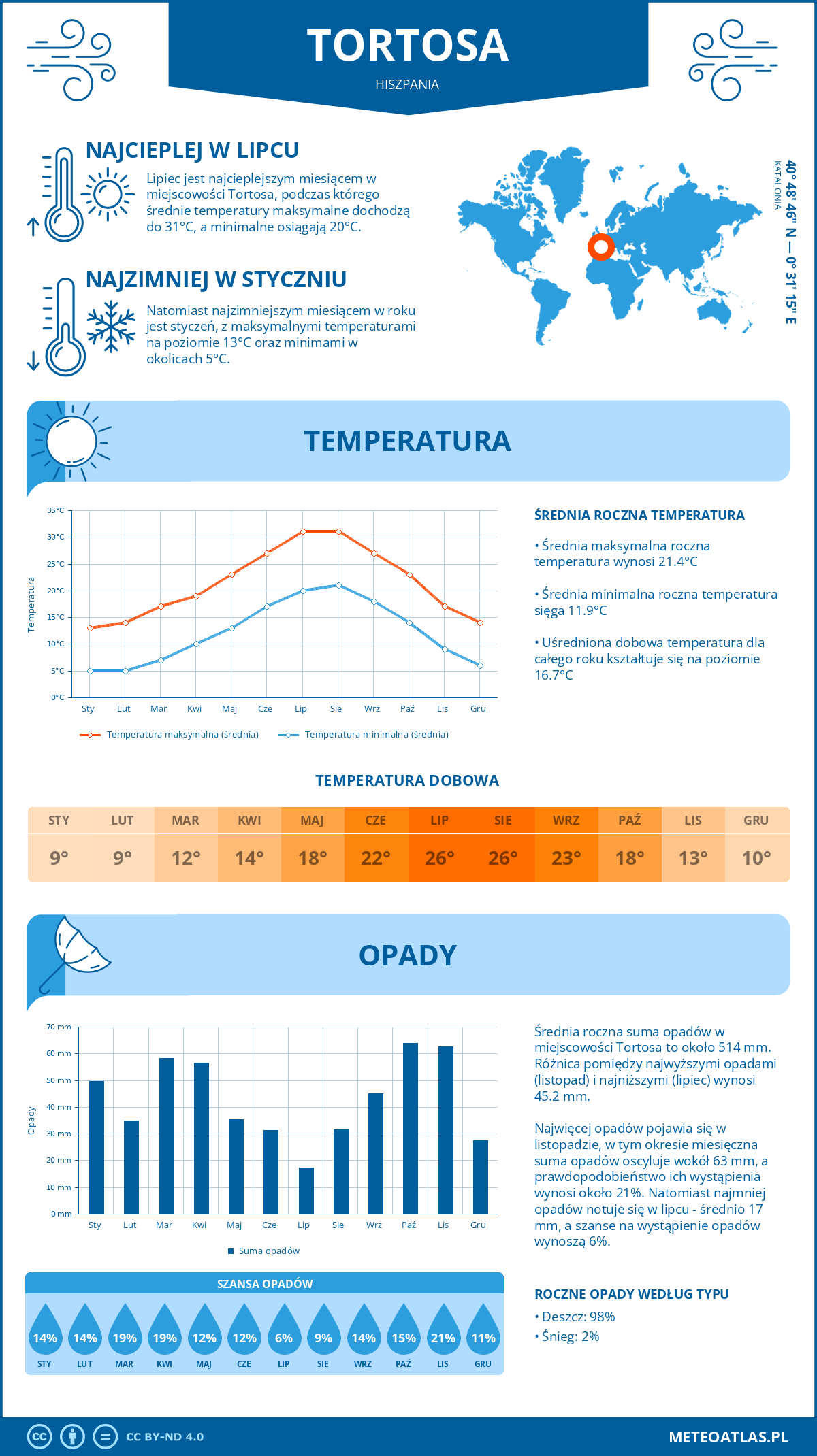 Pogoda Tortosa (Hiszpania). Temperatura oraz opady.