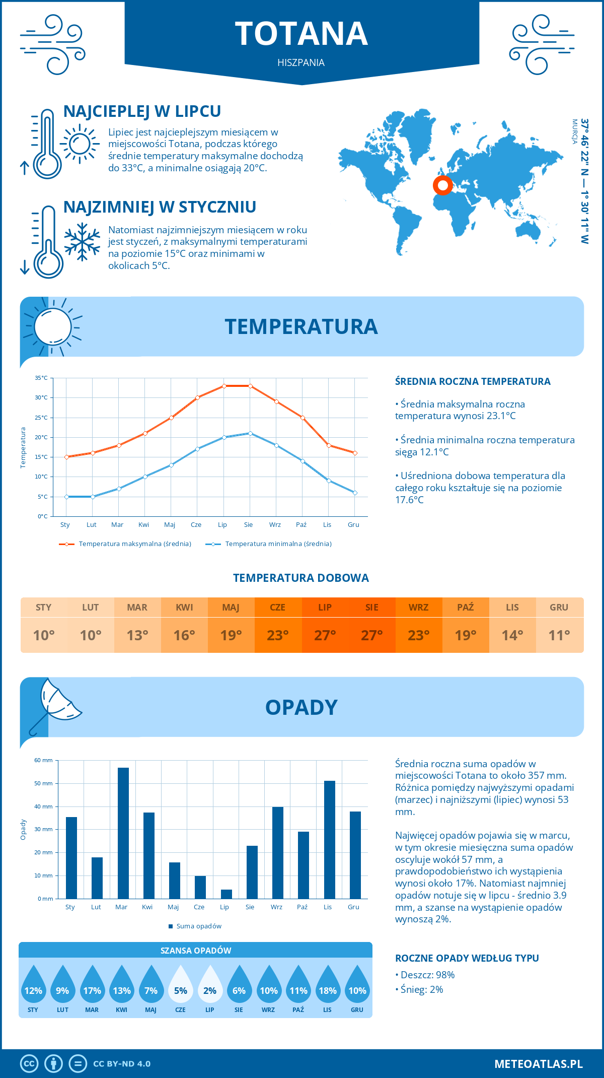 Pogoda Totana (Hiszpania). Temperatura oraz opady.