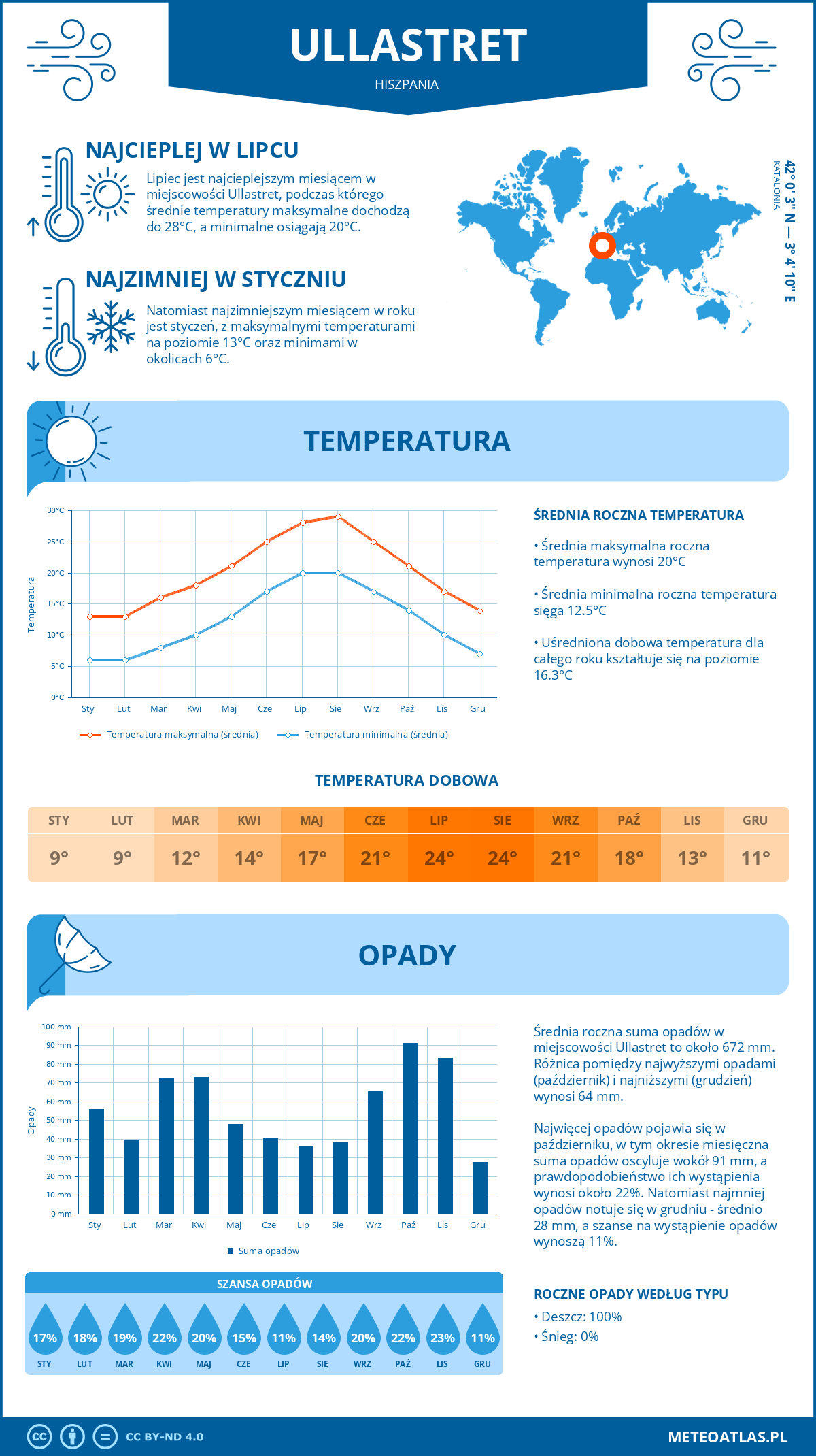 Pogoda Ullastret (Hiszpania). Temperatura oraz opady.
