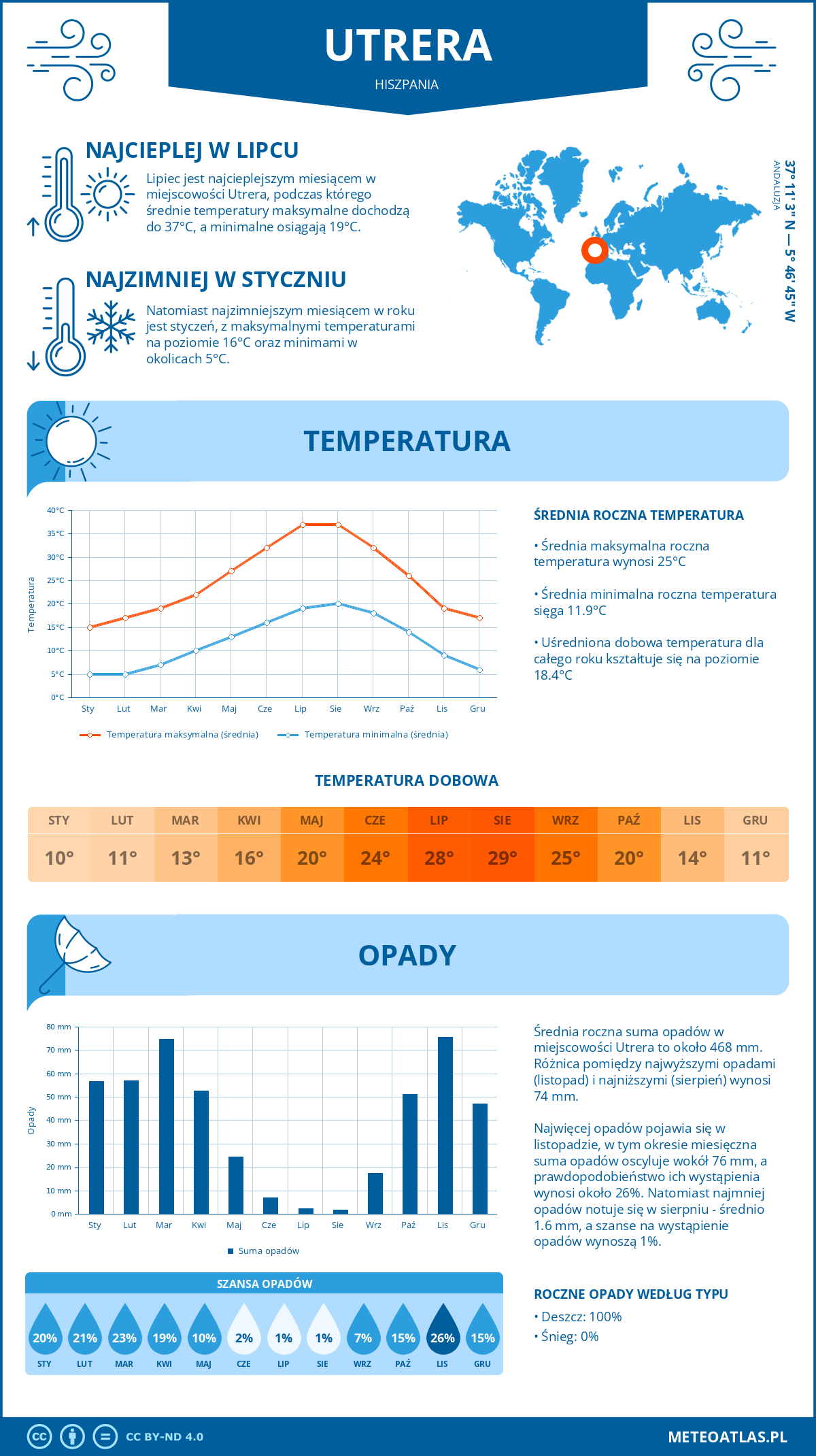 Pogoda Utrera (Hiszpania). Temperatura oraz opady.