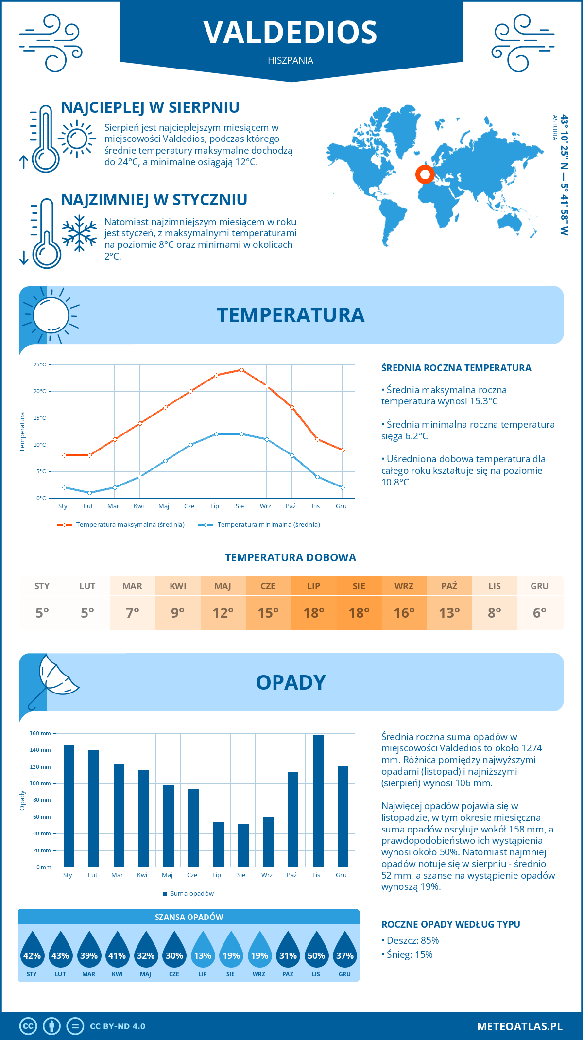 Pogoda Valdedios (Hiszpania). Temperatura oraz opady.