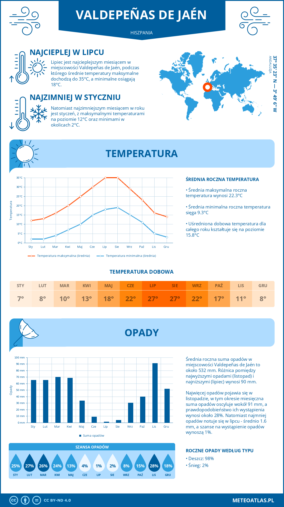 Infografika: Valdepeñas de Jaén (Hiszpania) – miesięczne temperatury i opady z wykresami rocznych trendów pogodowych