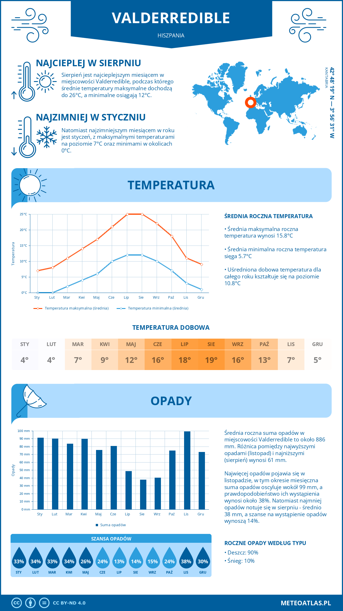 Pogoda Valderredible (Hiszpania). Temperatura oraz opady.