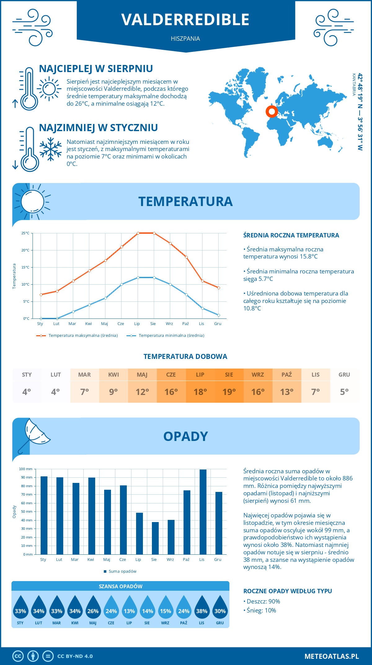 Infografika: Valderredible (Hiszpania) – miesięczne temperatury i opady z wykresami rocznych trendów pogodowych