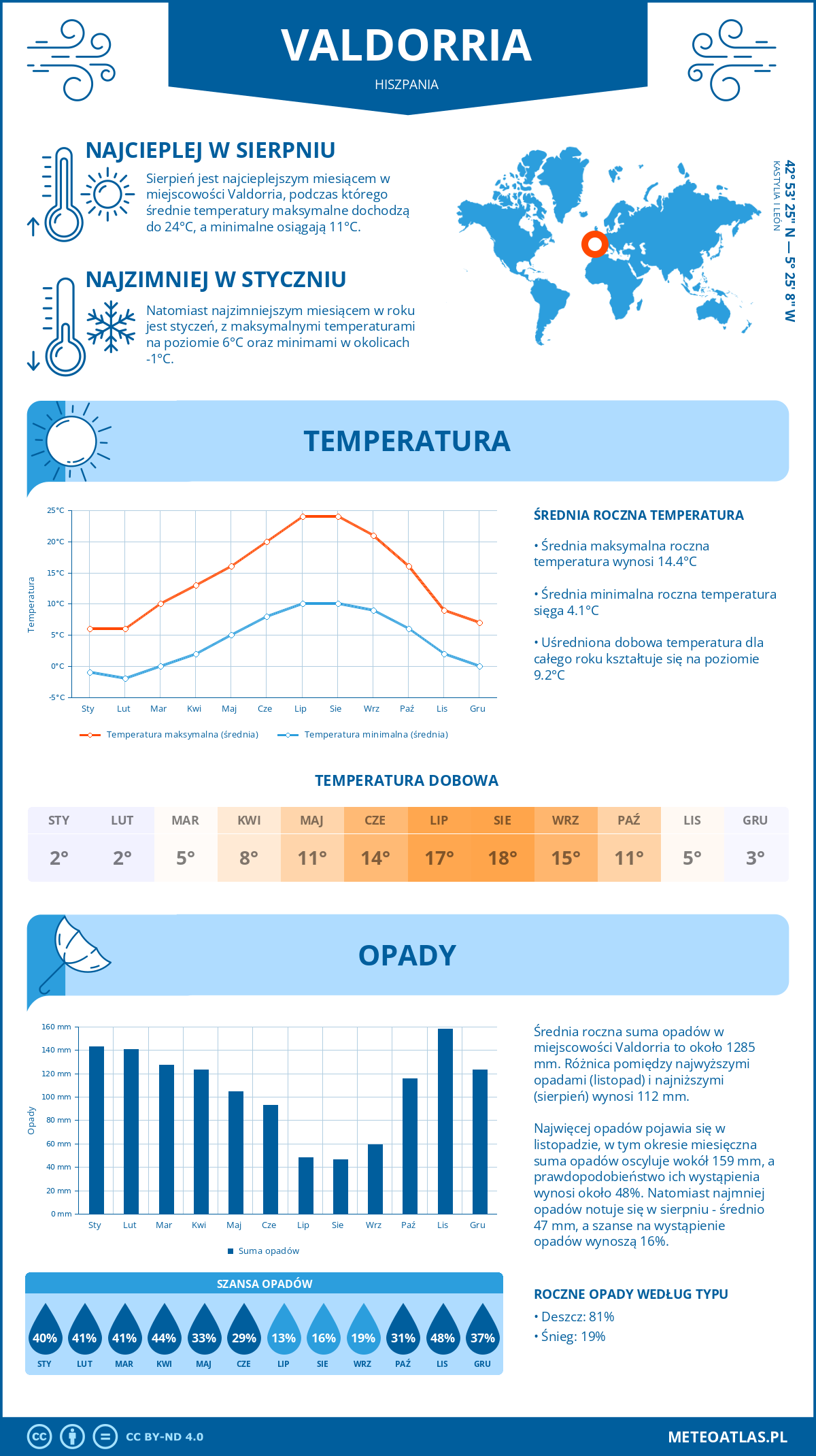 Pogoda Valdorria (Hiszpania). Temperatura oraz opady.