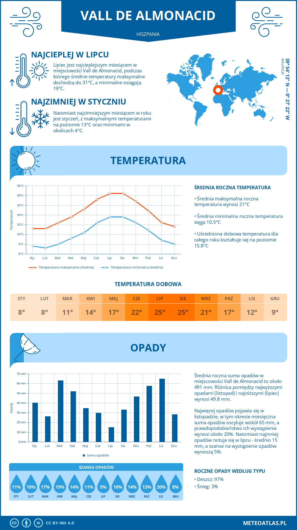 Infografika: Vall de Almonacid (Hiszpania) – miesięczne temperatury i opady z wykresami rocznych trendów pogodowych