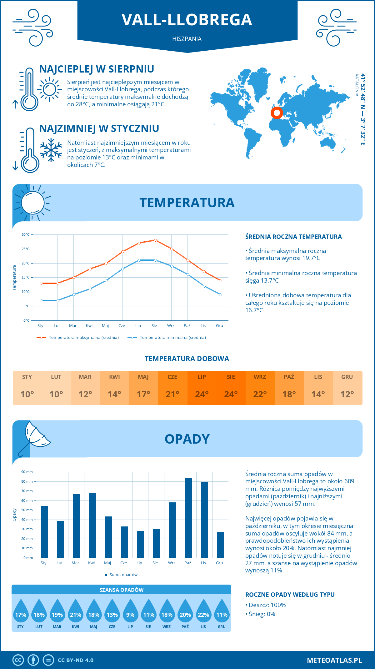 Infografika: Vall-llobrega (Hiszpania) – miesięczne temperatury i opady z wykresami rocznych trendów pogodowych