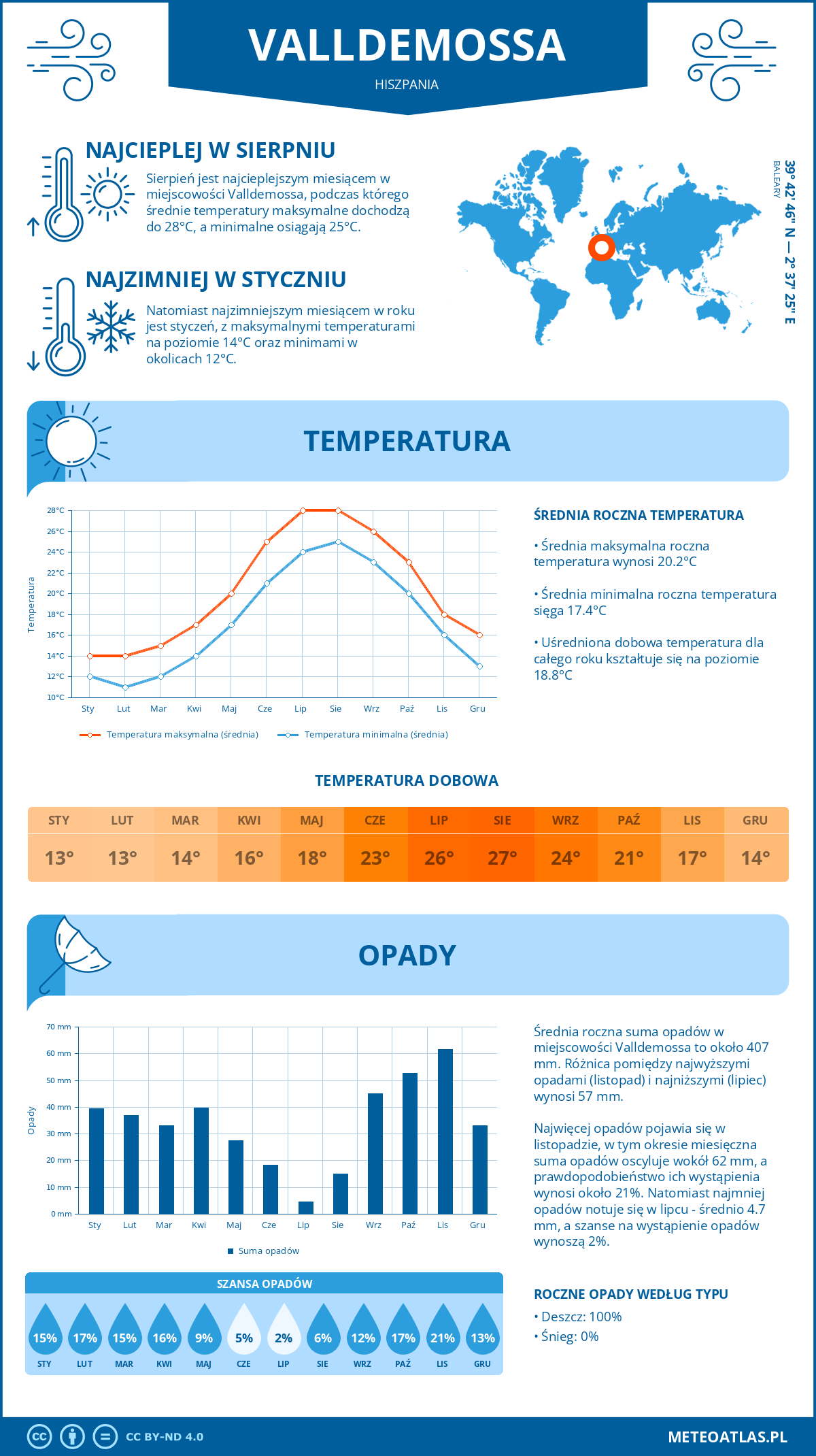 Pogoda Valldemossa (Hiszpania). Temperatura oraz opady.