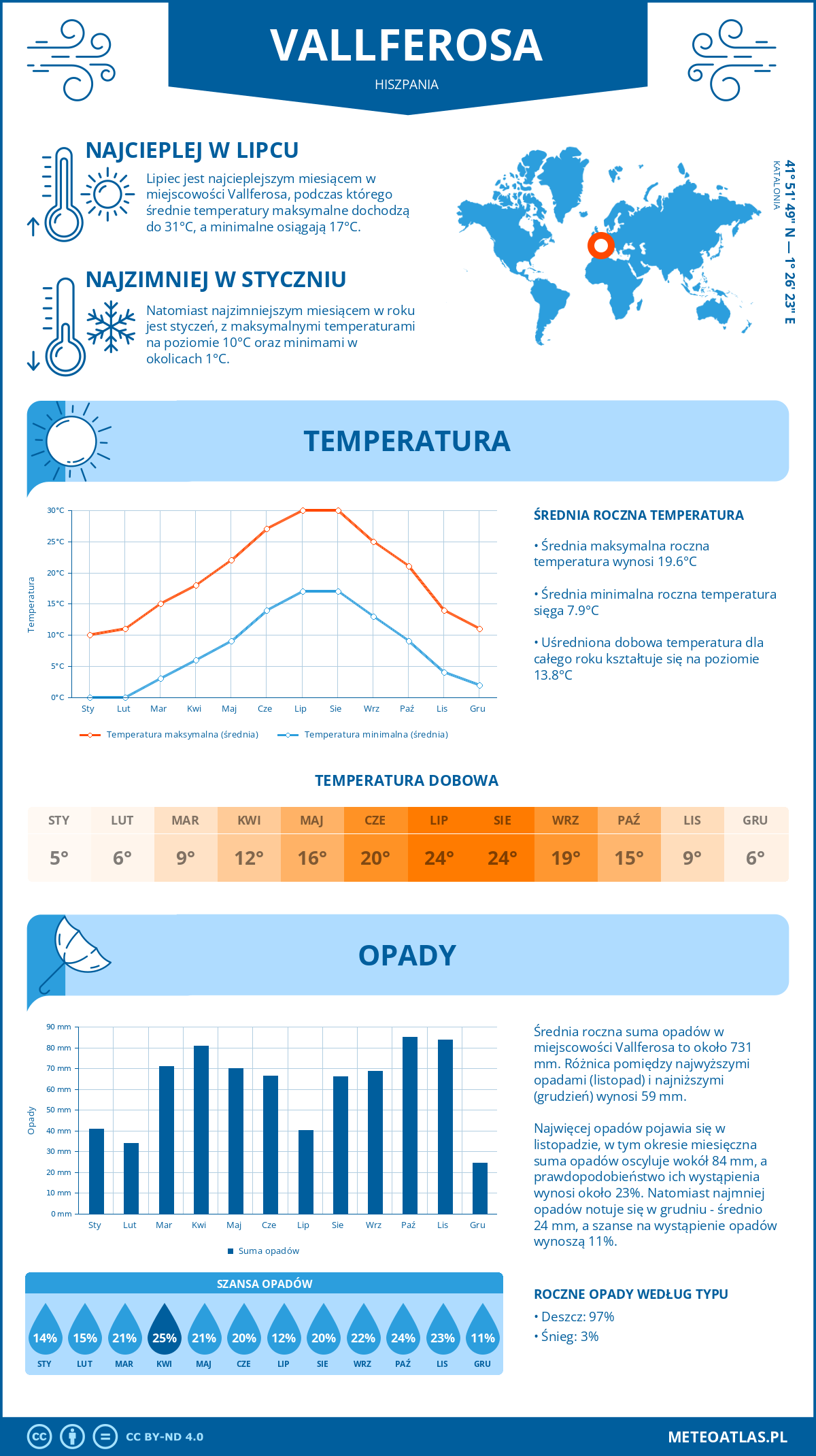 Infografika: Vallferosa (Hiszpania) – miesięczne temperatury i opady z wykresami rocznych trendów pogodowych