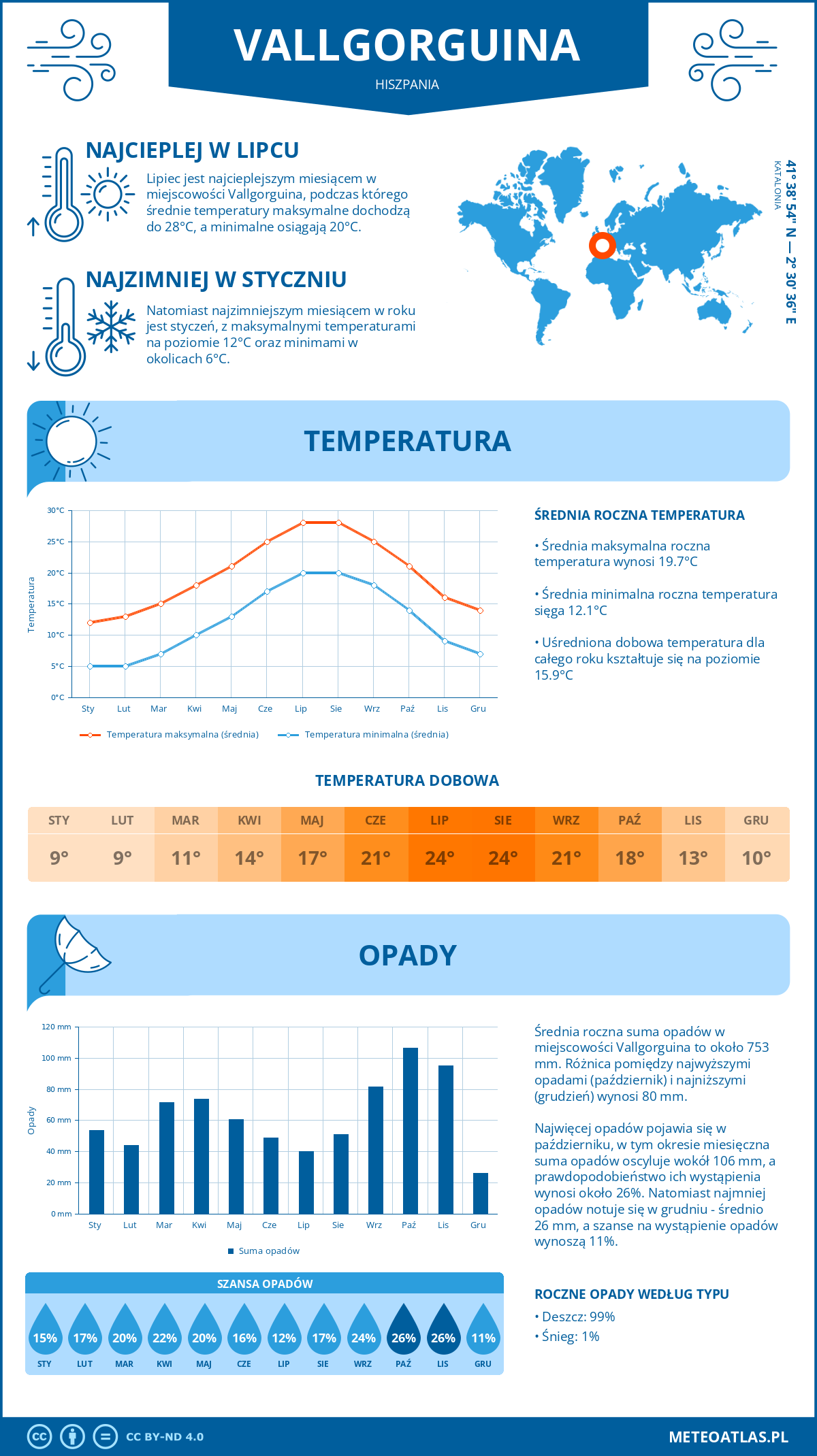 Pogoda Vallgorguina (Hiszpania). Temperatura oraz opady.