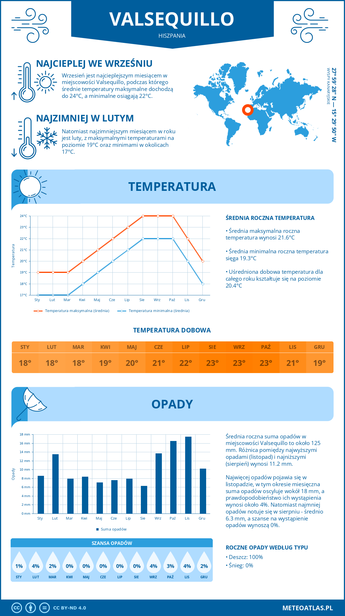 Pogoda Valsequillo (Hiszpania). Temperatura oraz opady.