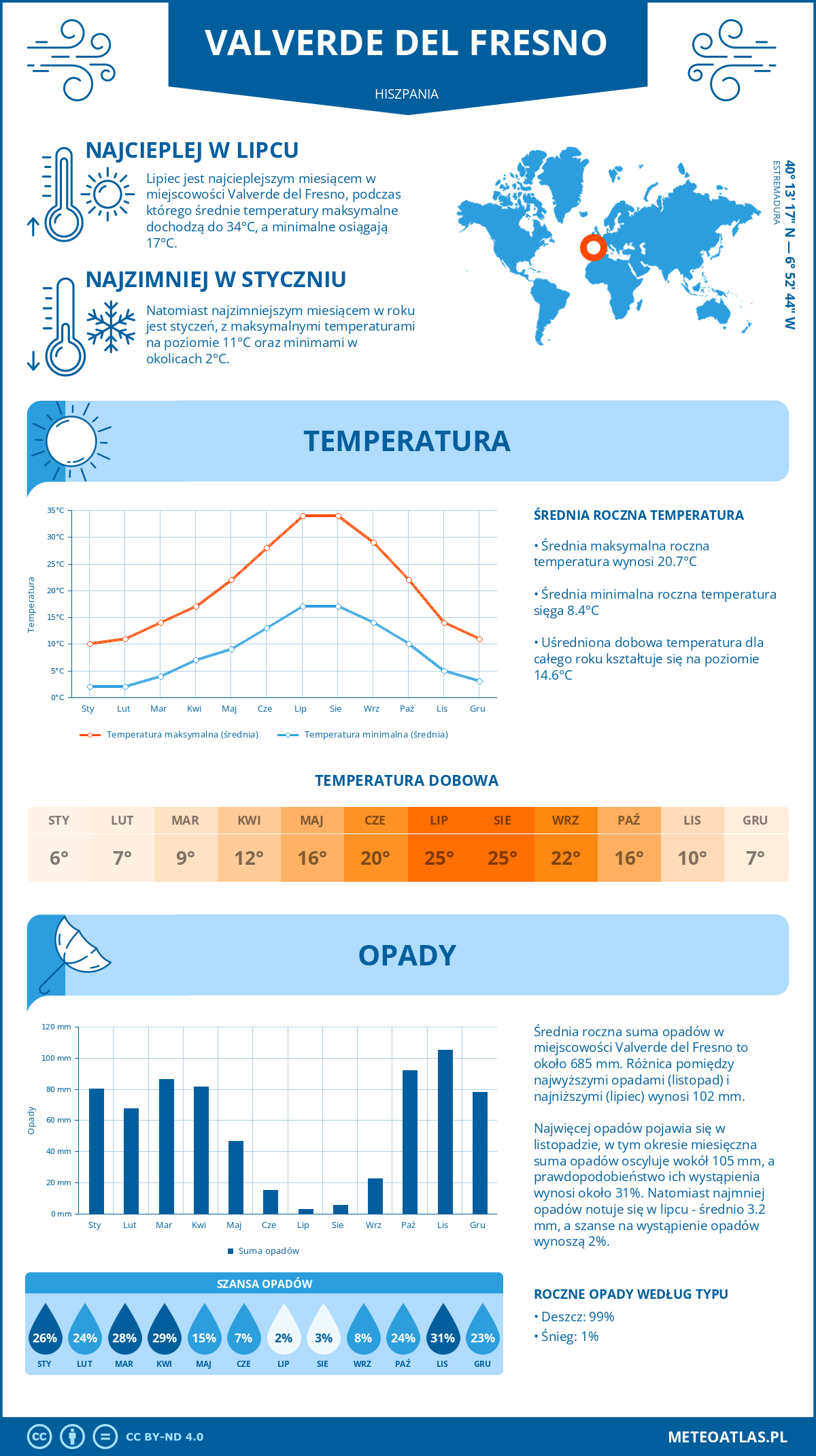 Infografika: Valverde del Fresno (Hiszpania) – miesięczne temperatury i opady z wykresami rocznych trendów pogodowych