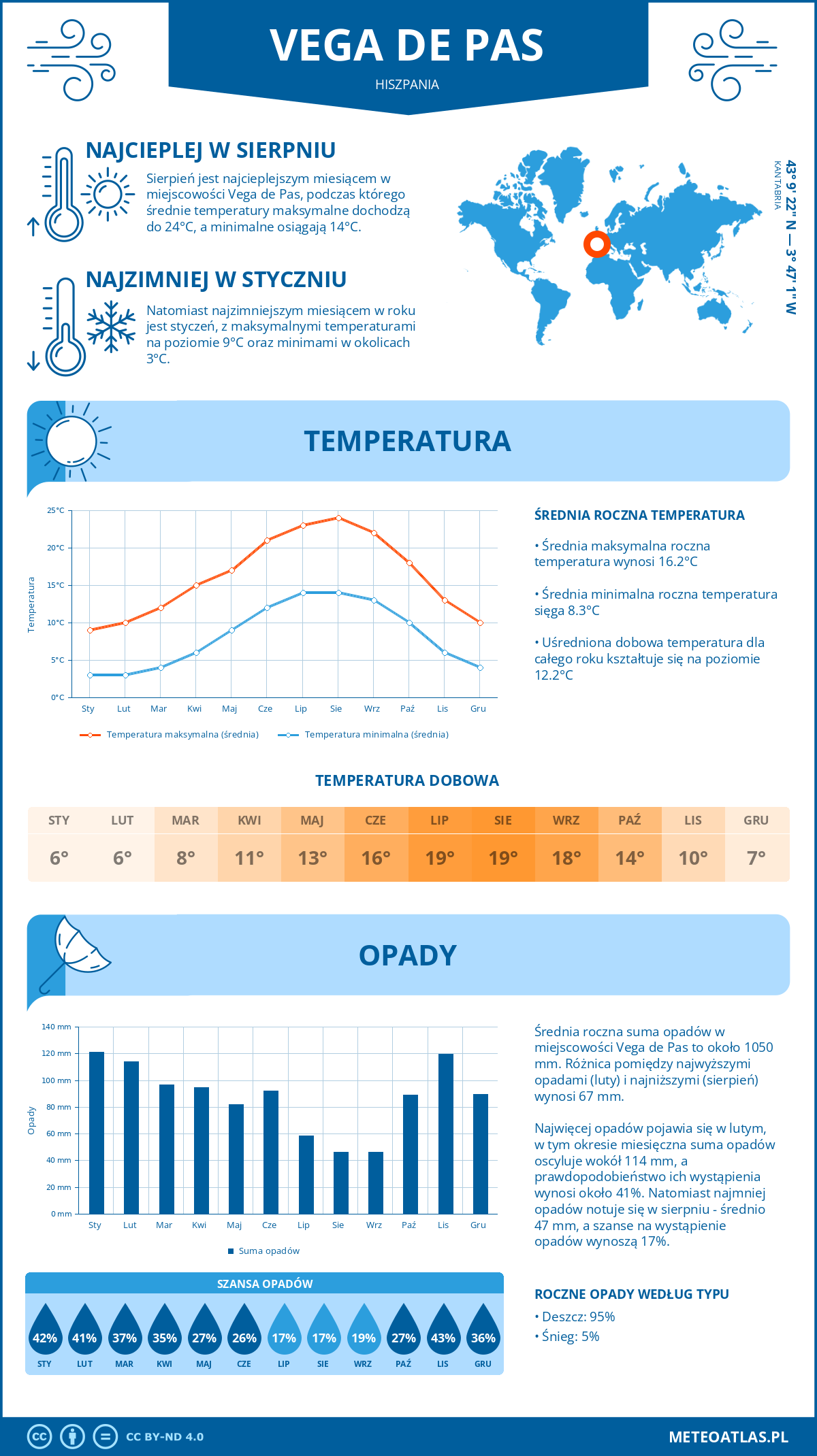 Pogoda Vega de Pas (Hiszpania). Temperatura oraz opady.