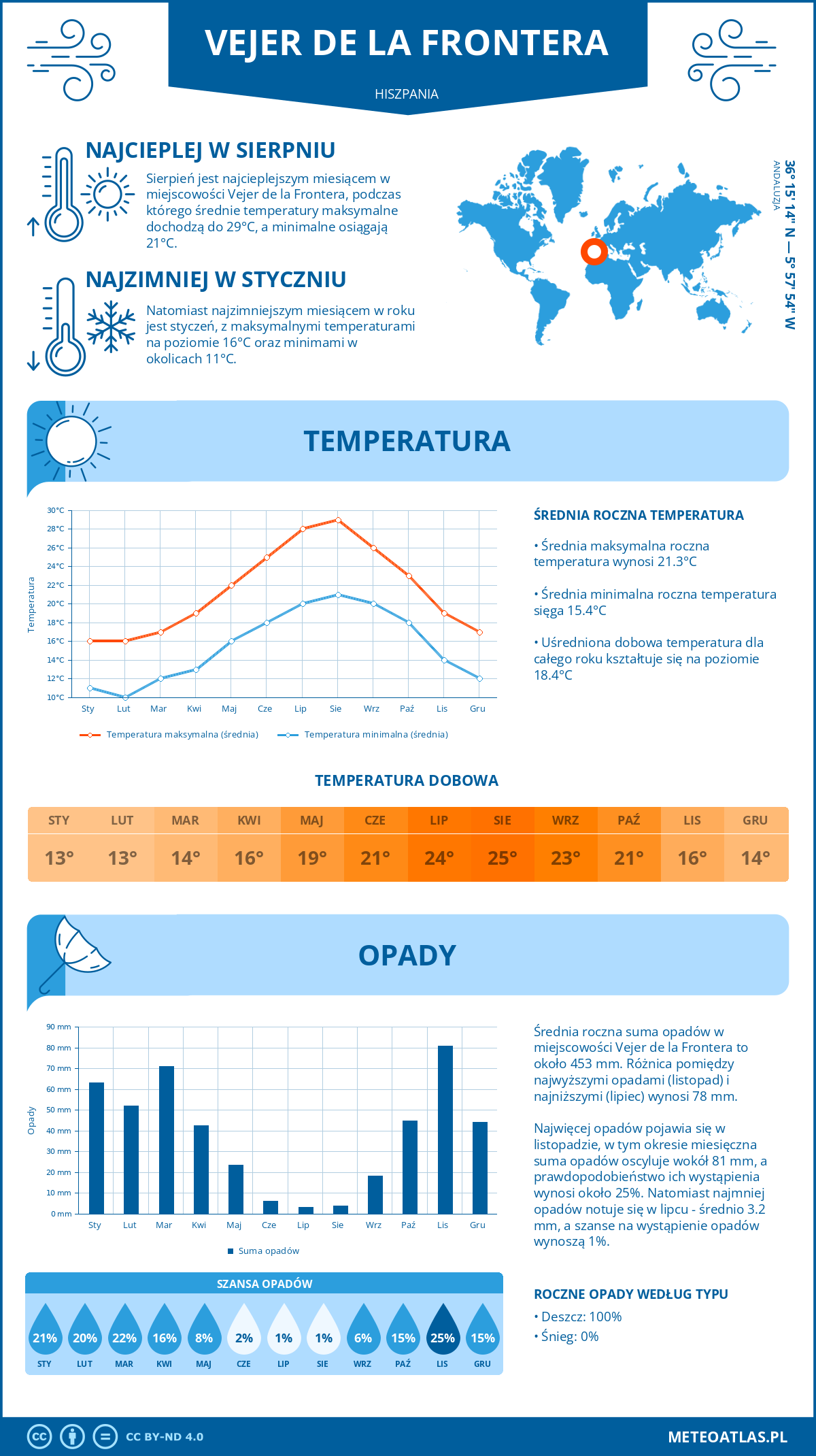 Infografika: Vejer de la Frontera (Hiszpania) – miesięczne temperatury i opady z wykresami rocznych trendów pogodowych