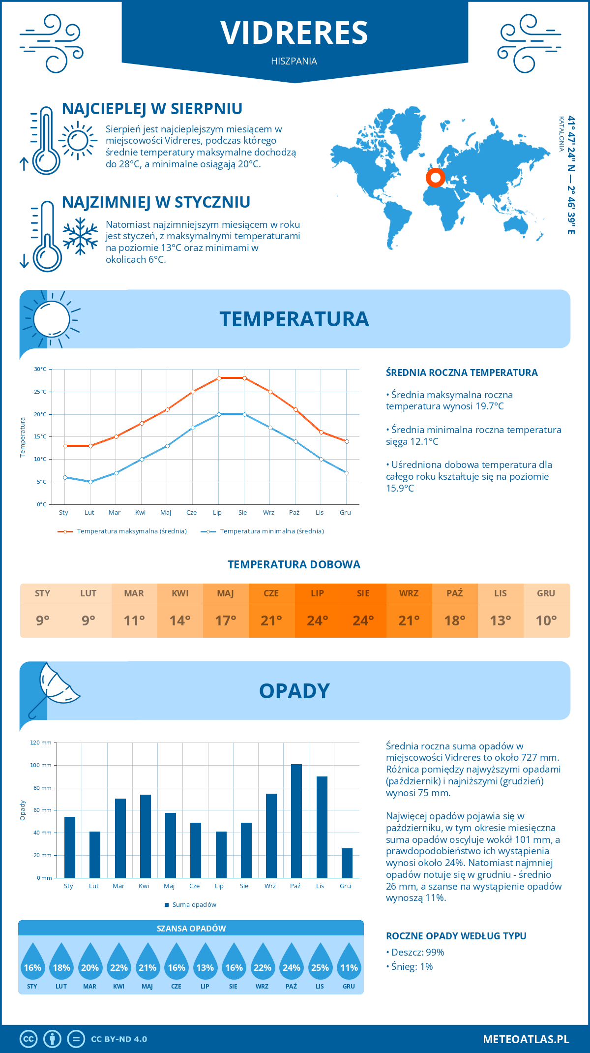 Pogoda Vidreres (Hiszpania). Temperatura oraz opady.