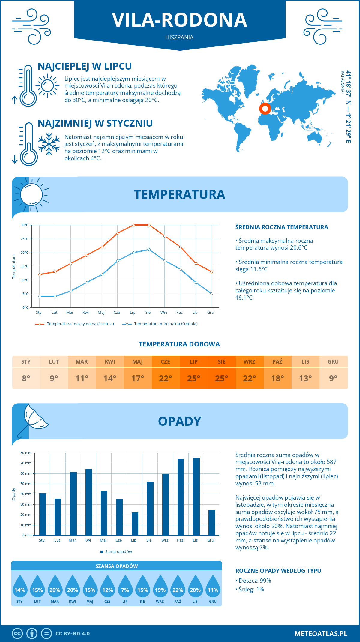 Pogoda Vila-rodona (Hiszpania). Temperatura oraz opady.