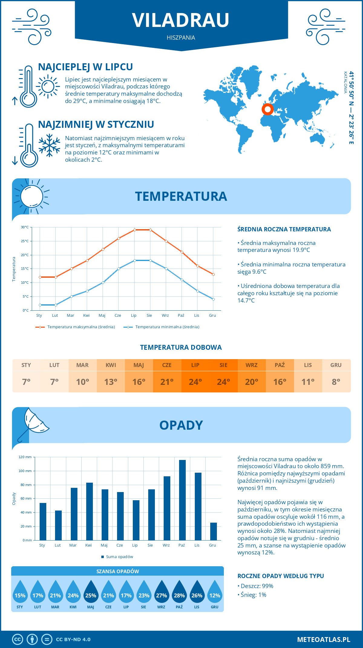 Infografika: Viladrau (Hiszpania) – miesięczne temperatury i opady z wykresami rocznych trendów pogodowych