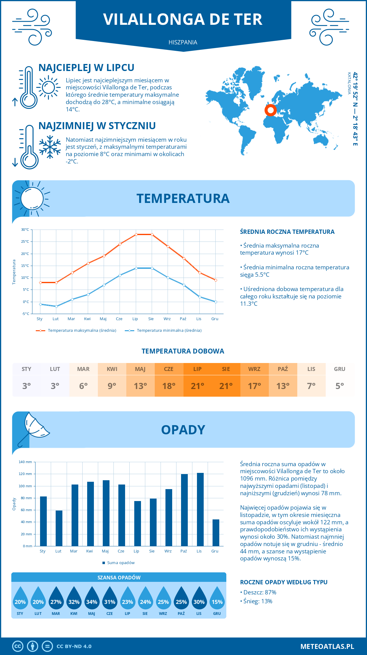 Pogoda Vilallonga de Ter (Hiszpania). Temperatura oraz opady.