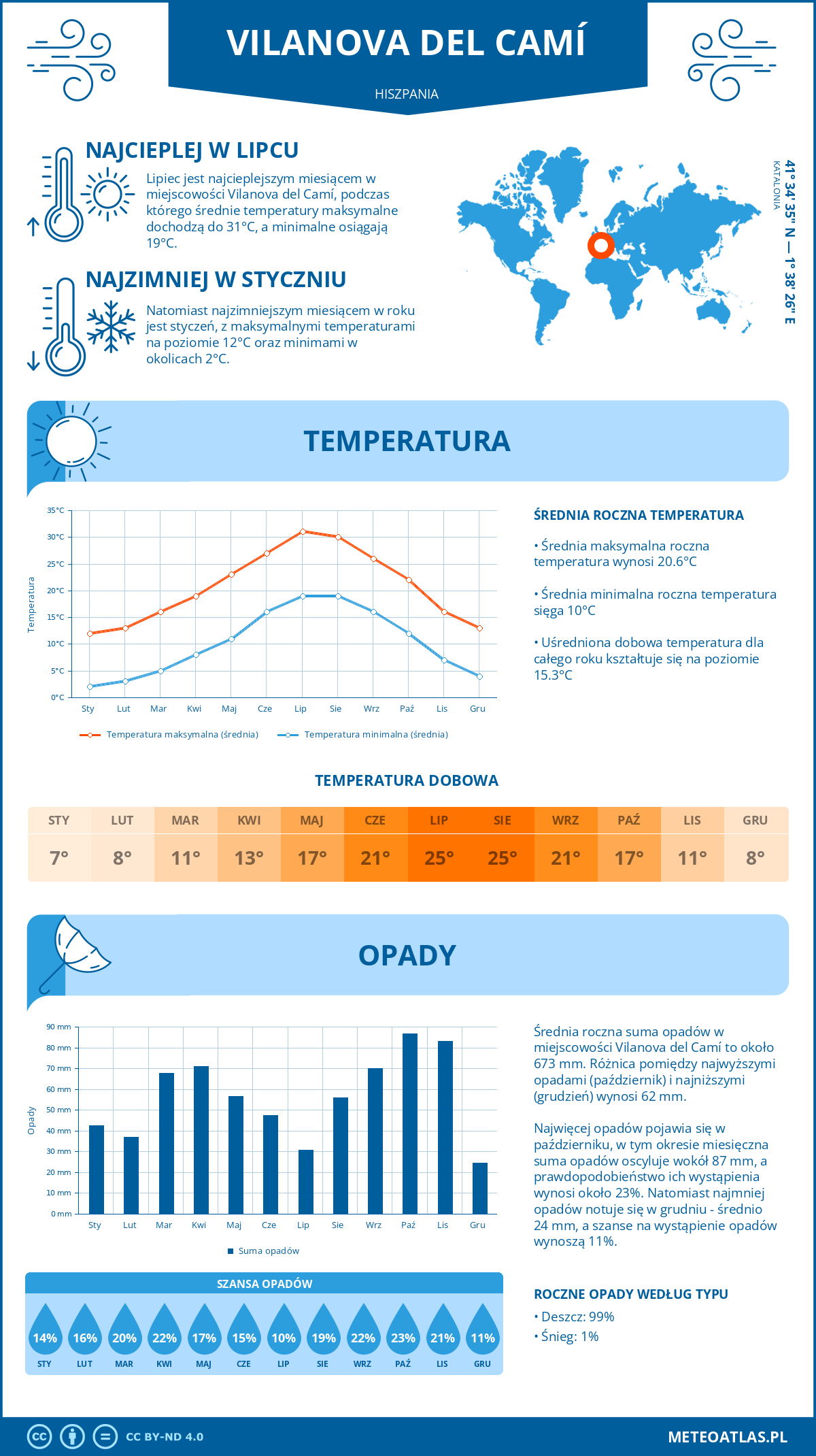 Infografika: Vilanova del Camí (Hiszpania) – miesięczne temperatury i opady z wykresami rocznych trendów pogodowych