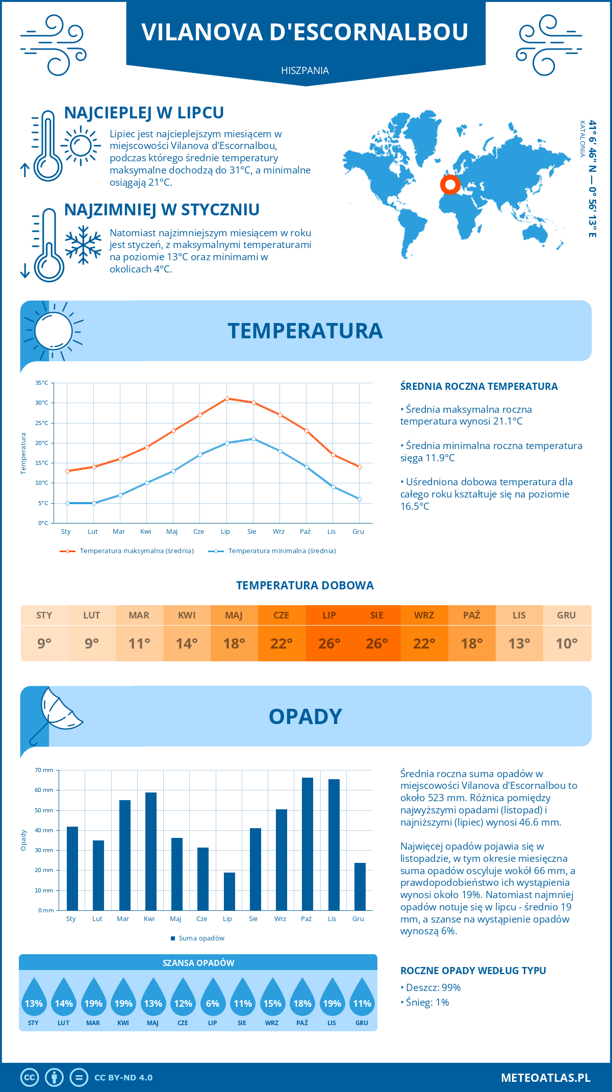 Pogoda Vilanova d'Escornalbou (Hiszpania). Temperatura oraz opady.