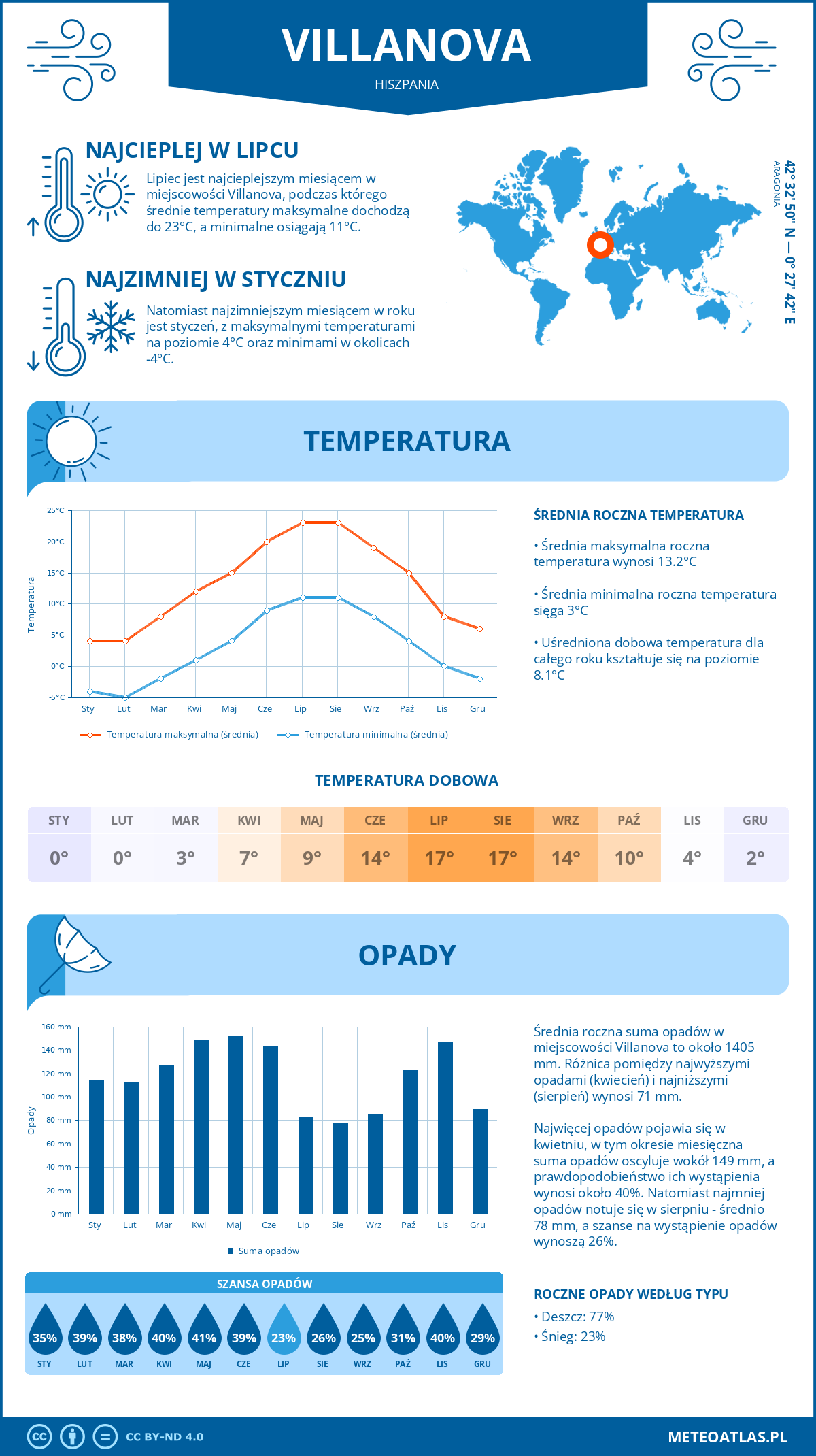 Infografika: Villanova (Hiszpania) – miesięczne temperatury i opady z wykresami rocznych trendów pogodowych