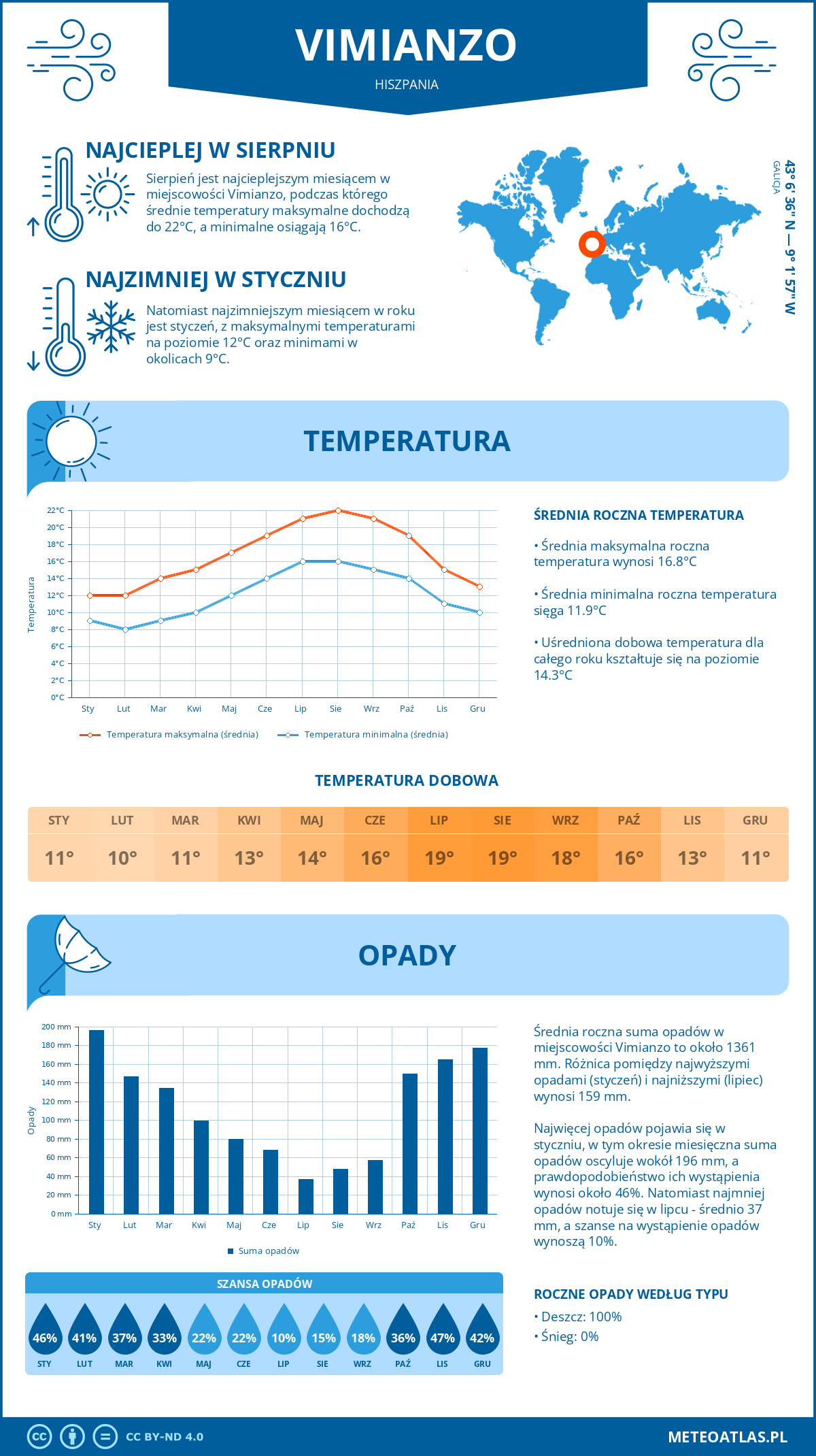 Infografika: Vimianzo (Hiszpania) – miesięczne temperatury i opady z wykresami rocznych trendów pogodowych