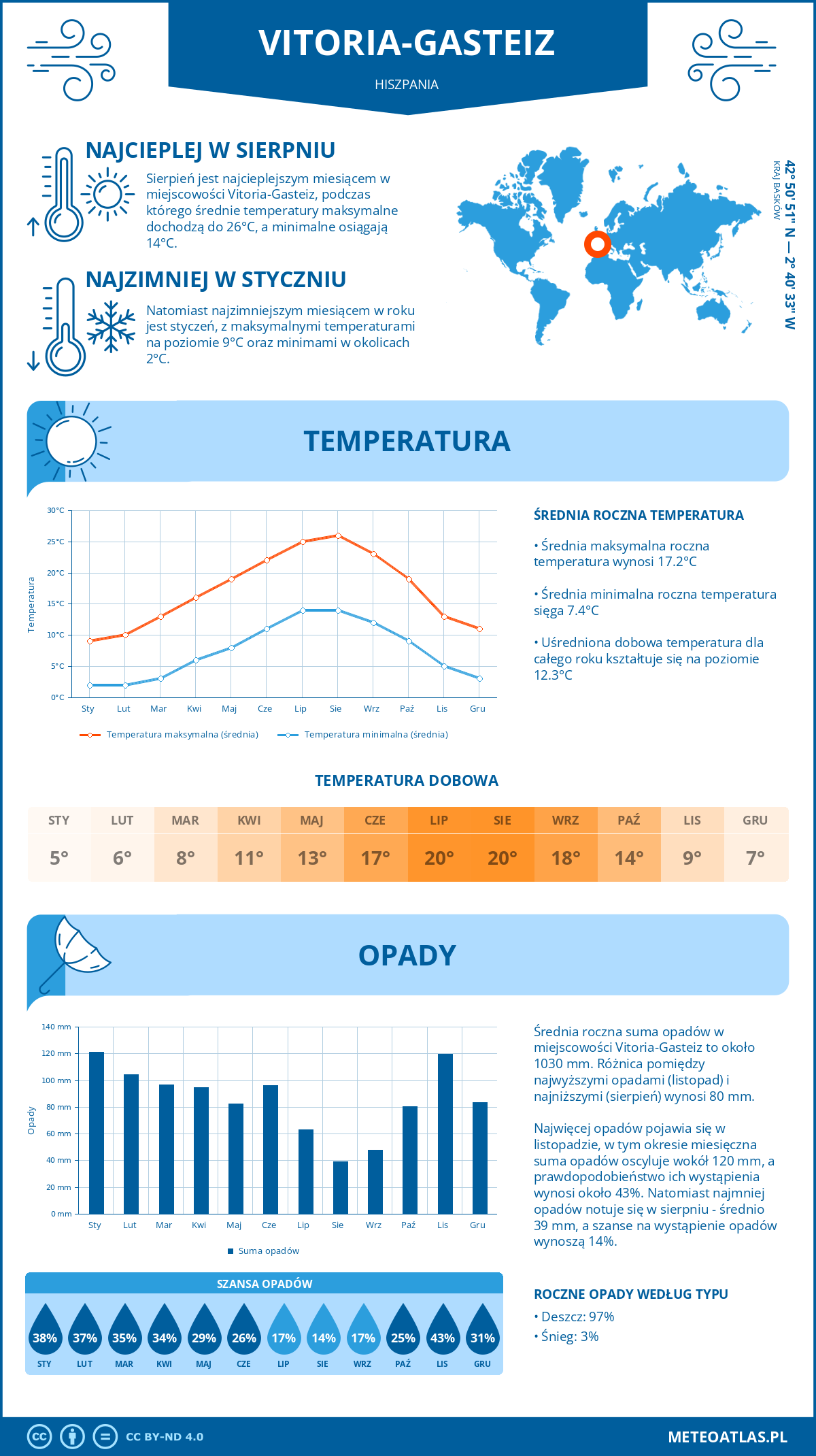 Pogoda Vitoria-Gasteiz (Hiszpania). Temperatura oraz opady.