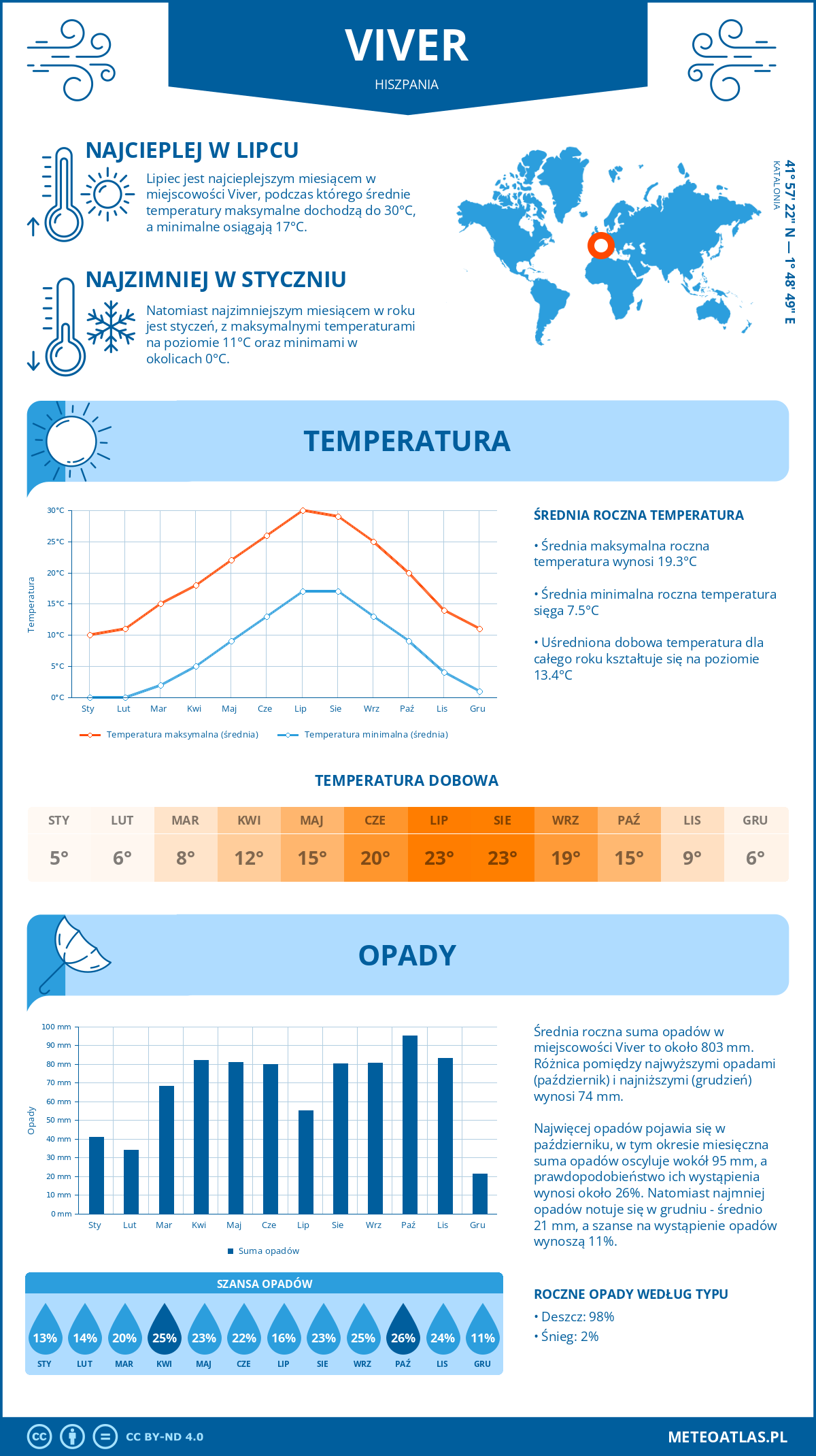 Pogoda Viver (Hiszpania). Temperatura oraz opady.
