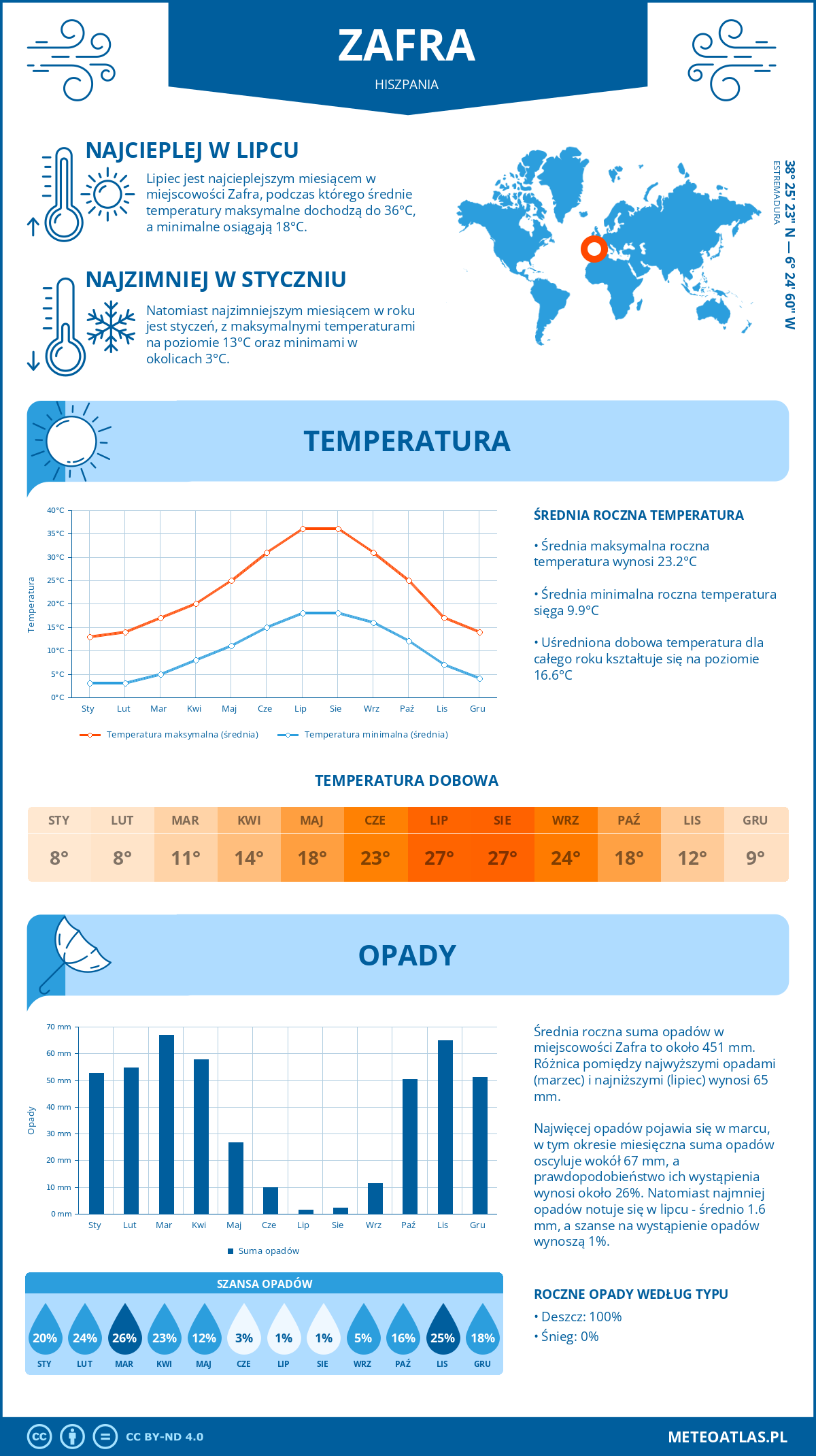 Infografika: Zafra (Hiszpania) – miesięczne temperatury i opady z wykresami rocznych trendów pogodowych