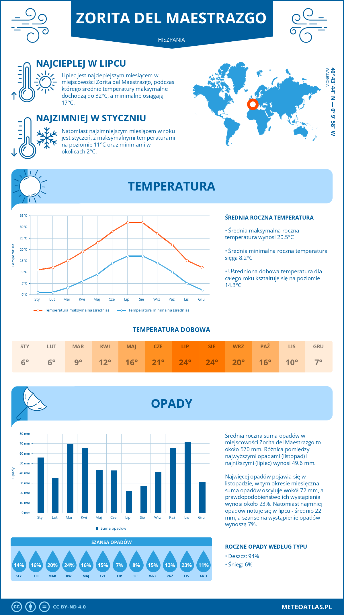 Pogoda Zorita del Maestrazgo (Hiszpania). Temperatura oraz opady.