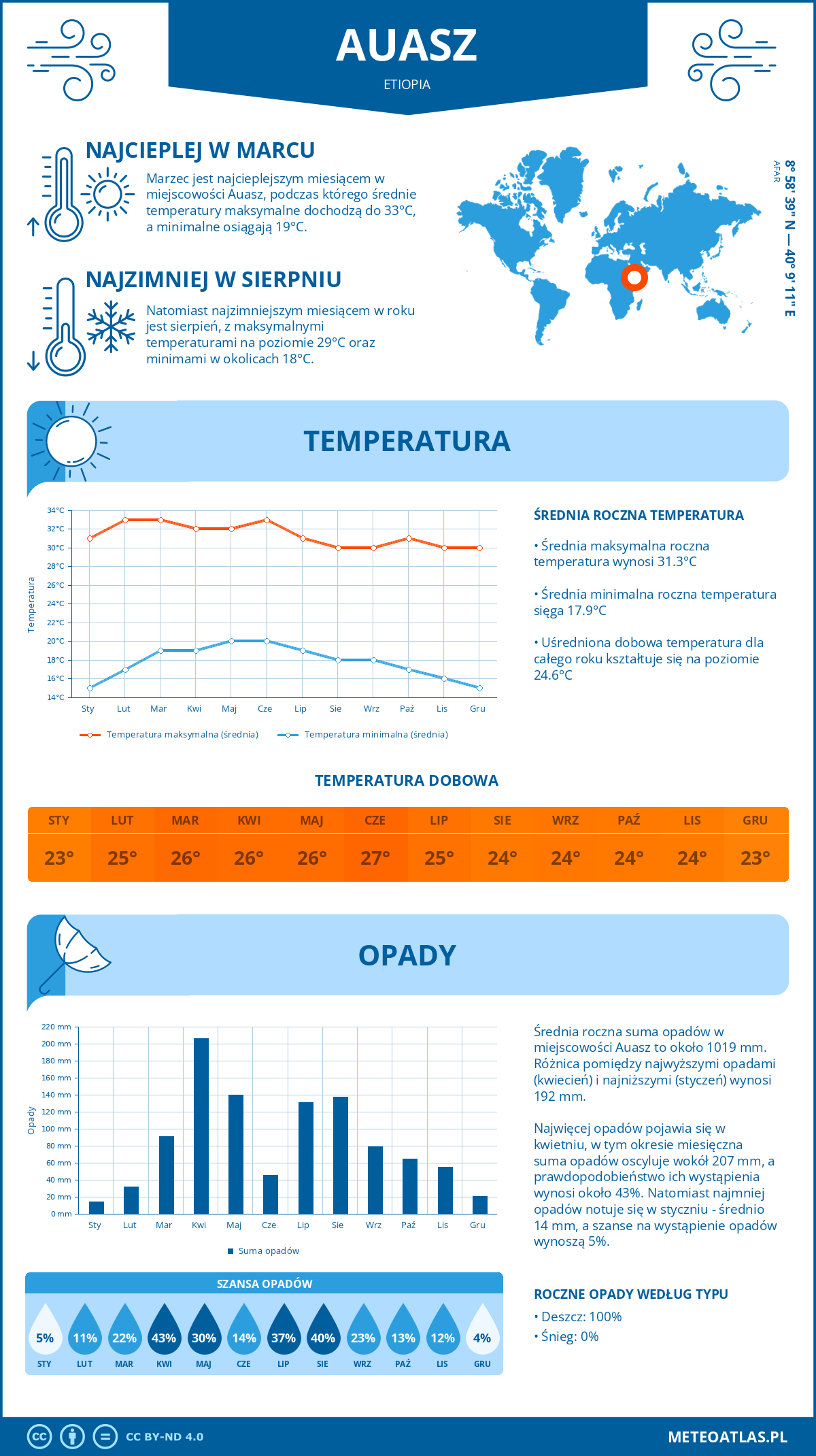 Infografika: Auasz (Etiopia) – miesięczne temperatury i opady z wykresami rocznych trendów pogodowych