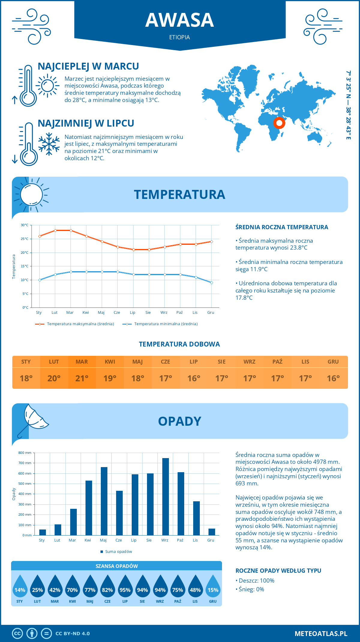 Pogoda Awasa (Etiopia). Temperatura oraz opady.
