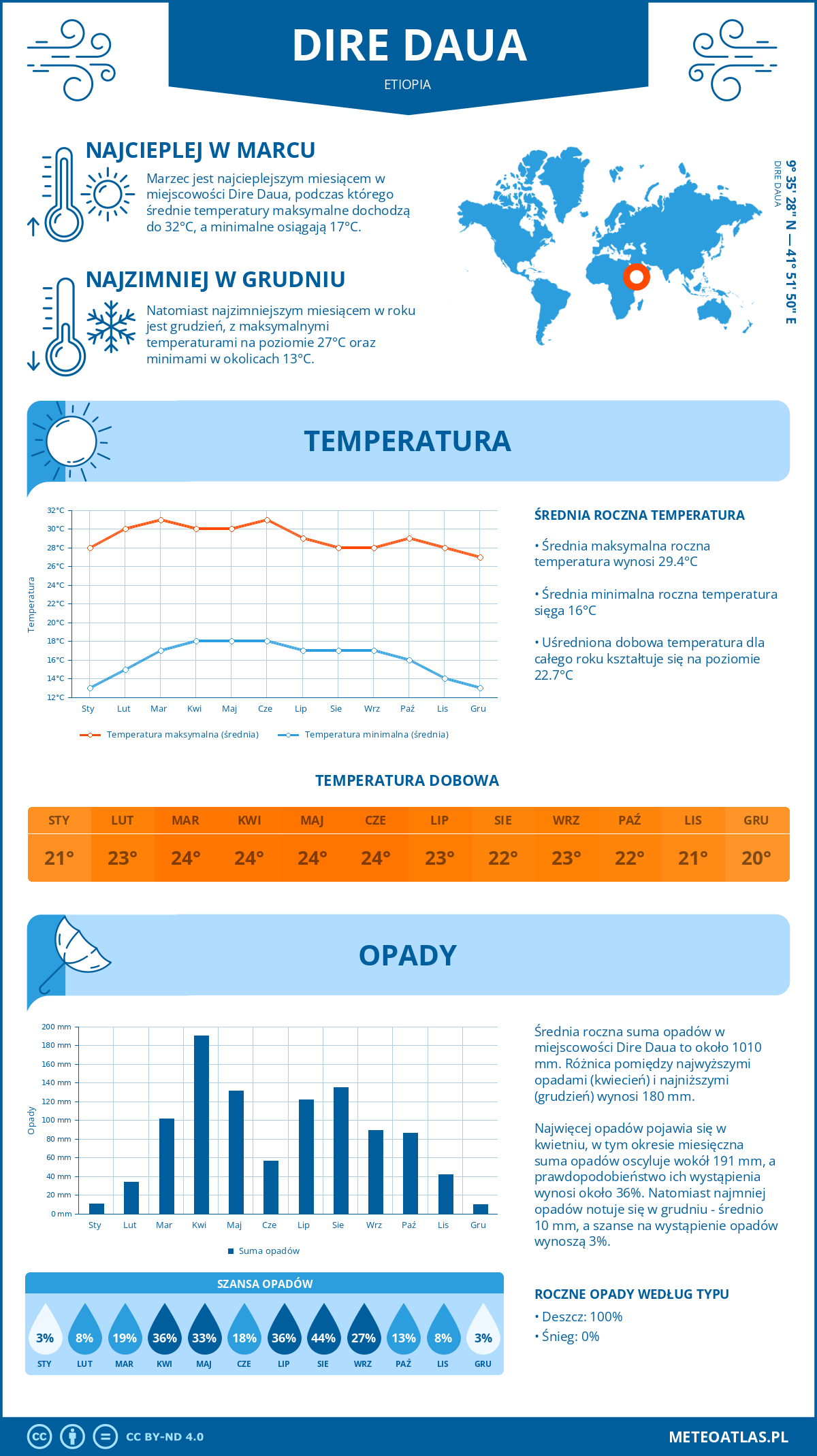 Infografika: Dire Daua (Etiopia) – miesięczne temperatury i opady z wykresami rocznych trendów pogodowych