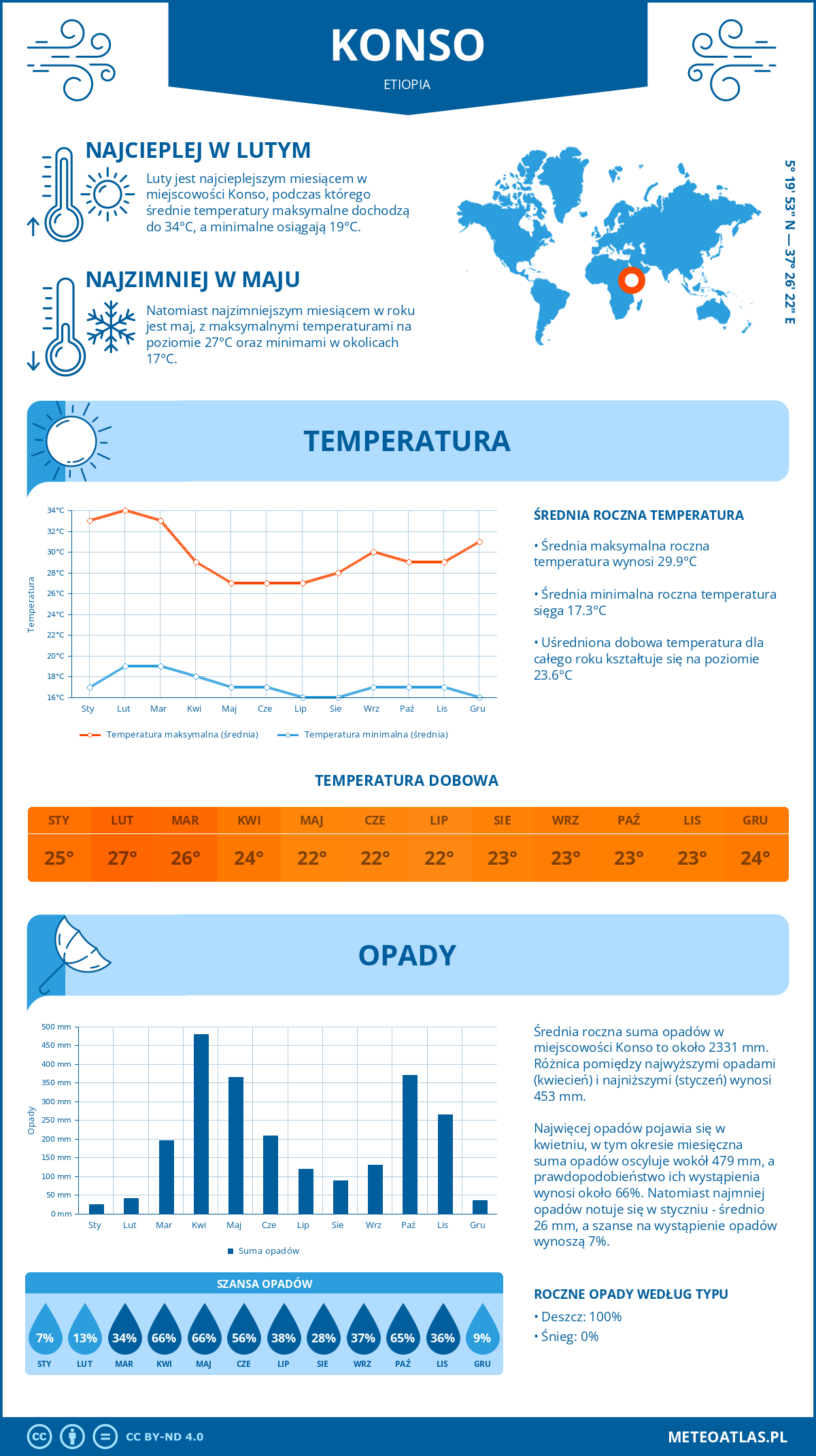 Infografika: Konso (Etiopia) – miesięczne temperatury i opady z wykresami rocznych trendów pogodowych