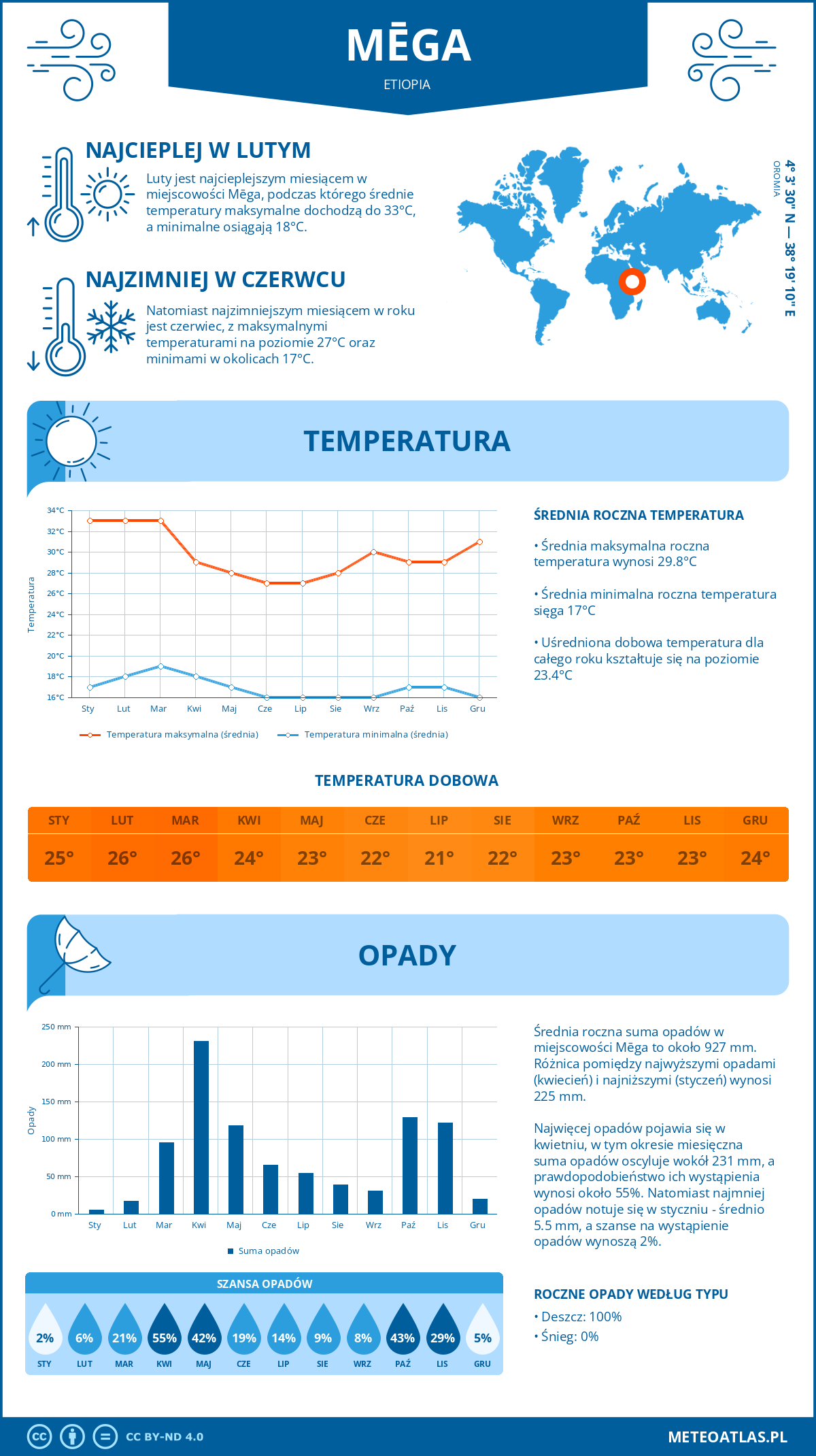 Infografika: Mēga (Etiopia) – miesięczne temperatury i opady z wykresami rocznych trendów pogodowych