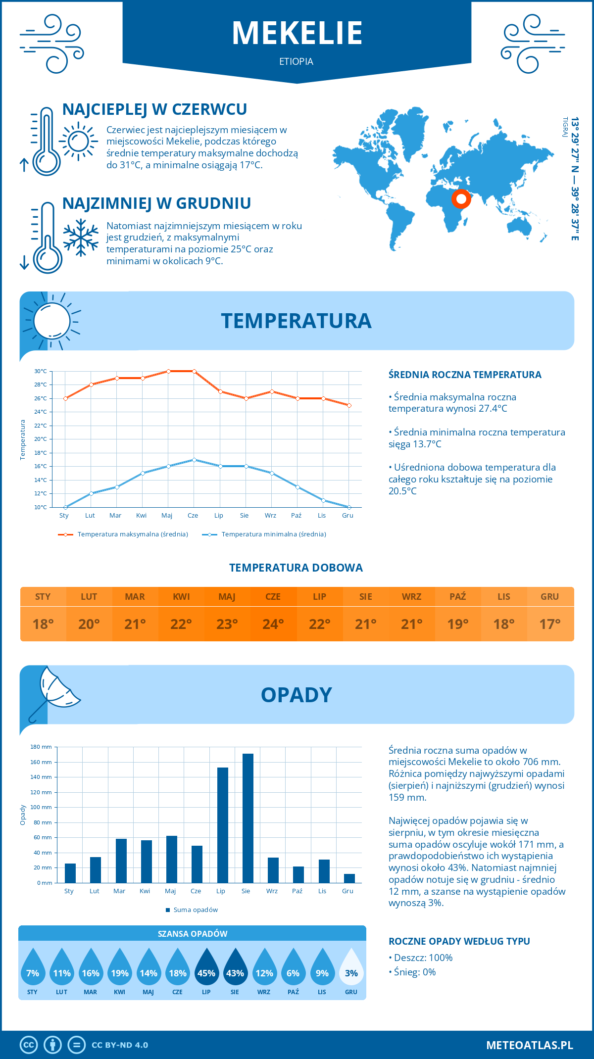 Infografika: Mekelie (Etiopia) – miesięczne temperatury i opady z wykresami rocznych trendów pogodowych