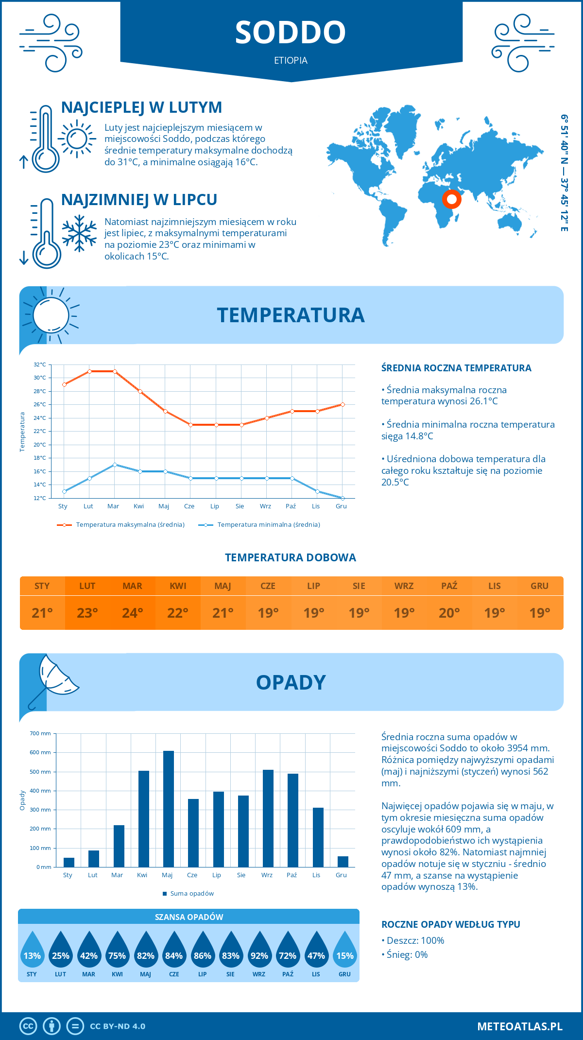 Infografika: Soddo (Etiopia) – miesięczne temperatury i opady z wykresami rocznych trendów pogodowych