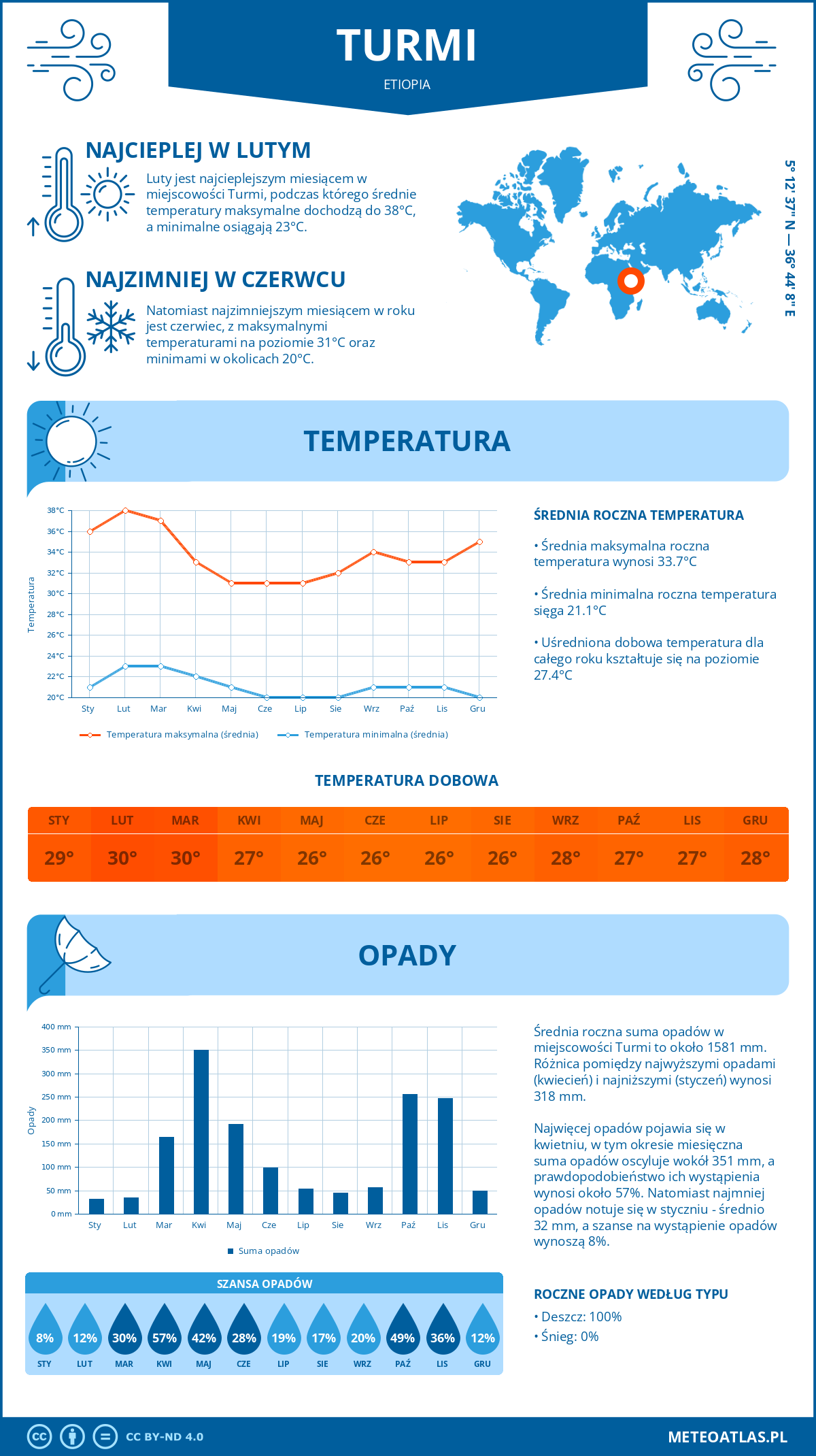 Infografika: Turmi (Etiopia) – miesięczne temperatury i opady z wykresami rocznych trendów pogodowych