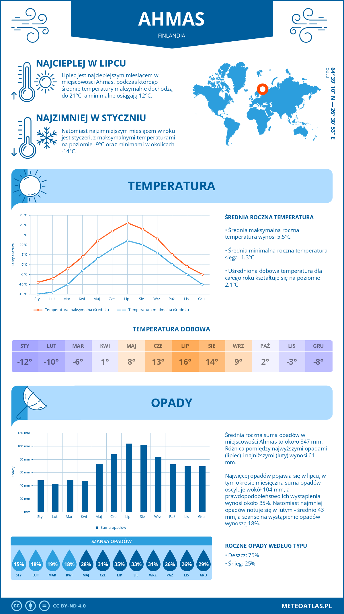 Pogoda Ahmas (Finlandia). Temperatura oraz opady.