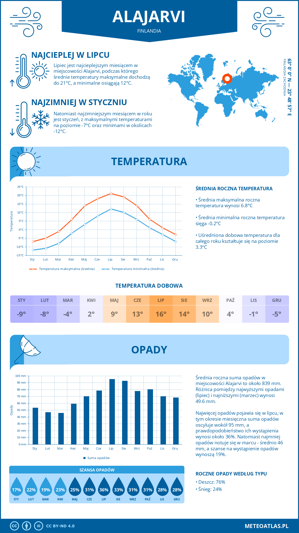Pogoda Alajarvi (Finlandia). Temperatura oraz opady.