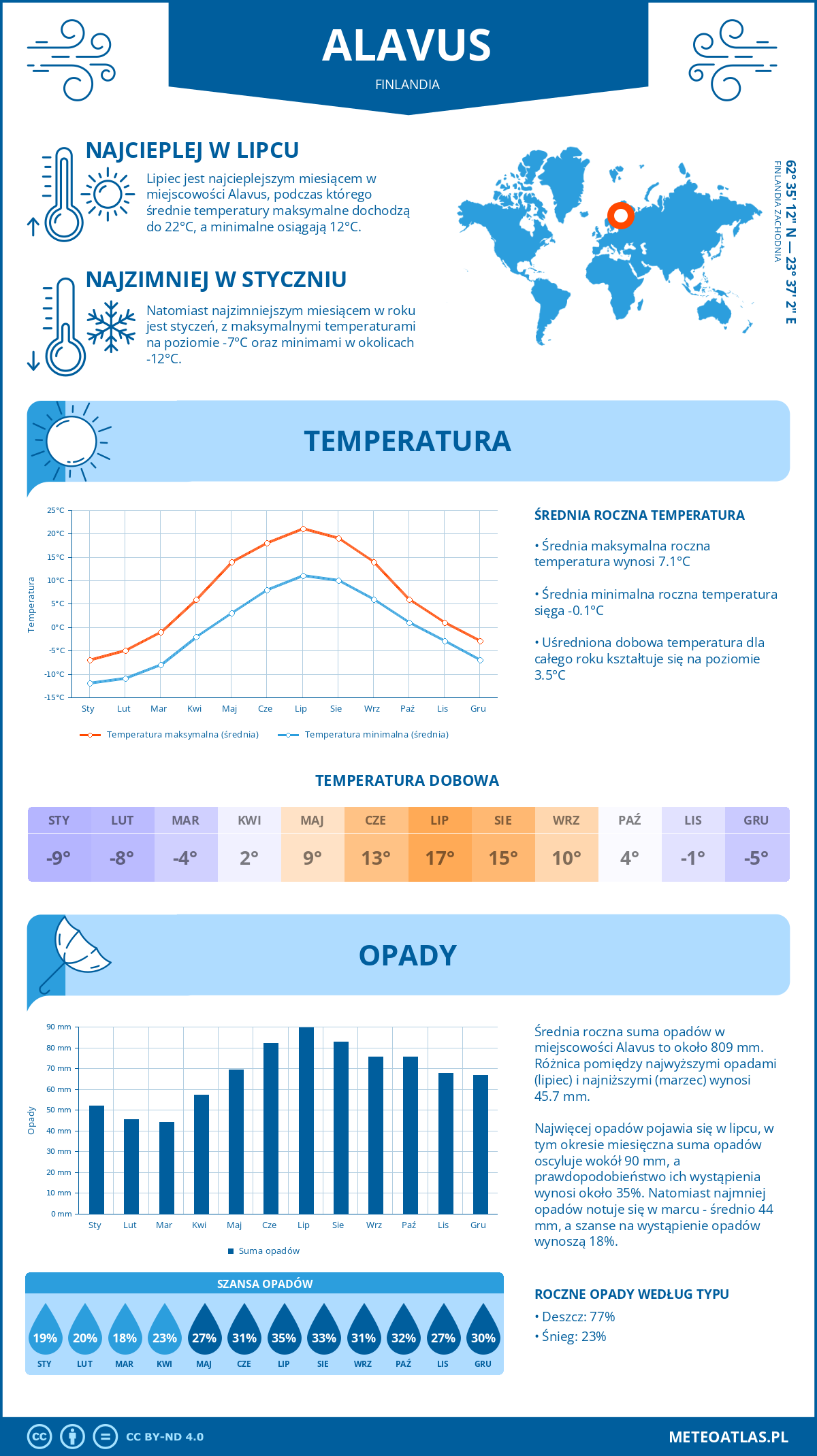 Pogoda Alavus (Finlandia). Temperatura oraz opady.