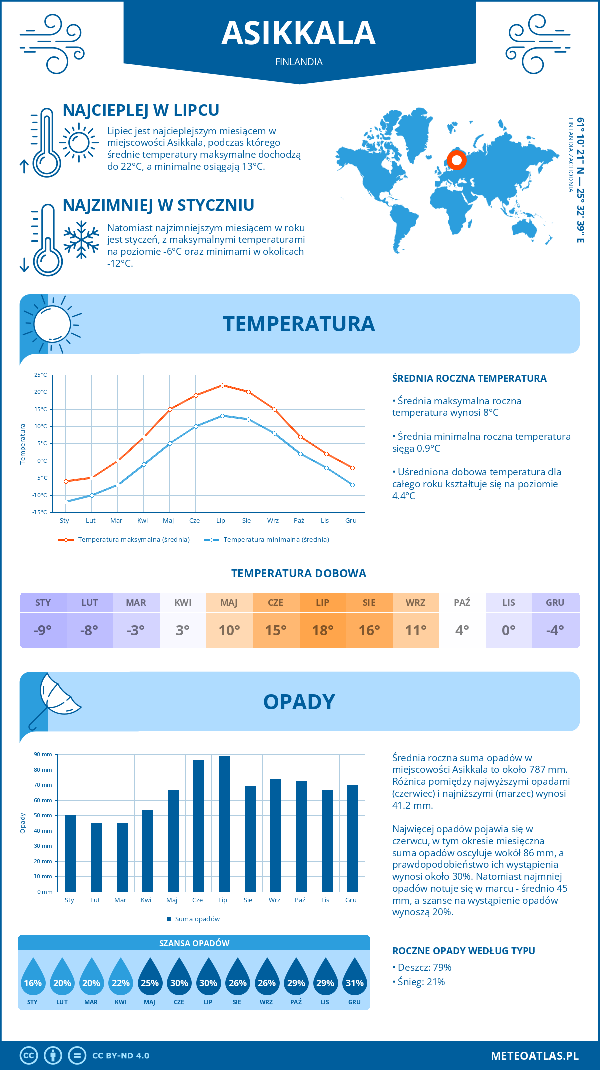 Pogoda Asikkala (Finlandia). Temperatura oraz opady.