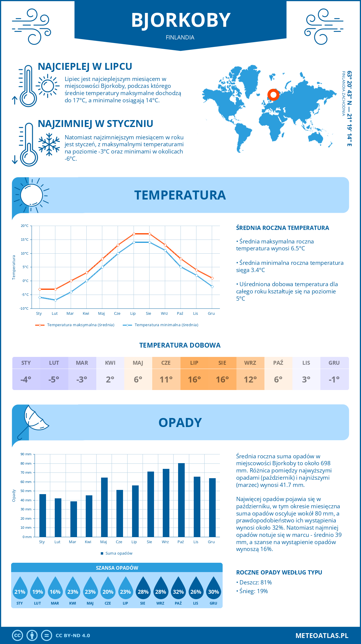 Pogoda Bjorkoby (Finlandia). Temperatura oraz opady.