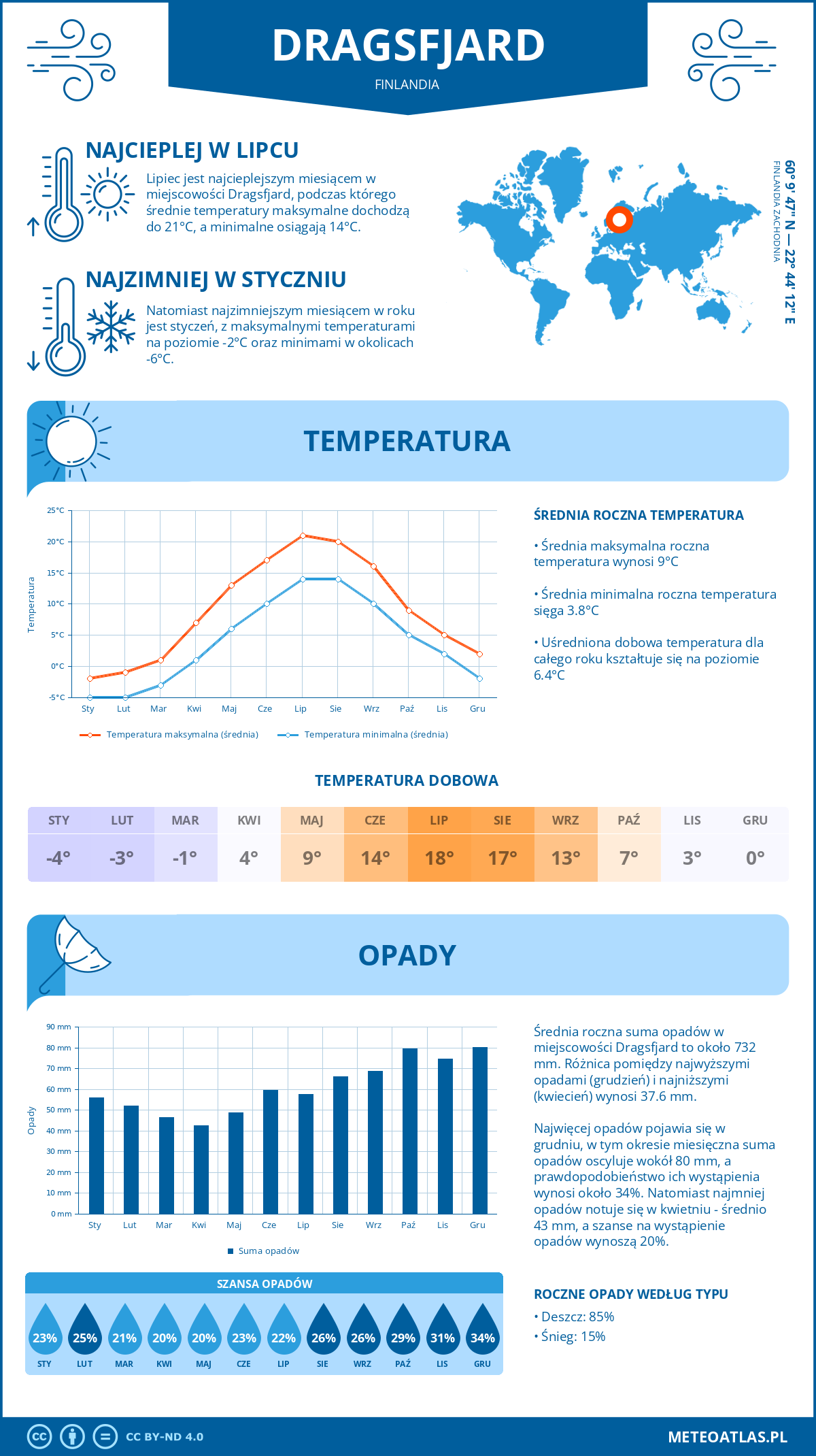 Pogoda Dragsfjard (Finlandia). Temperatura oraz opady.