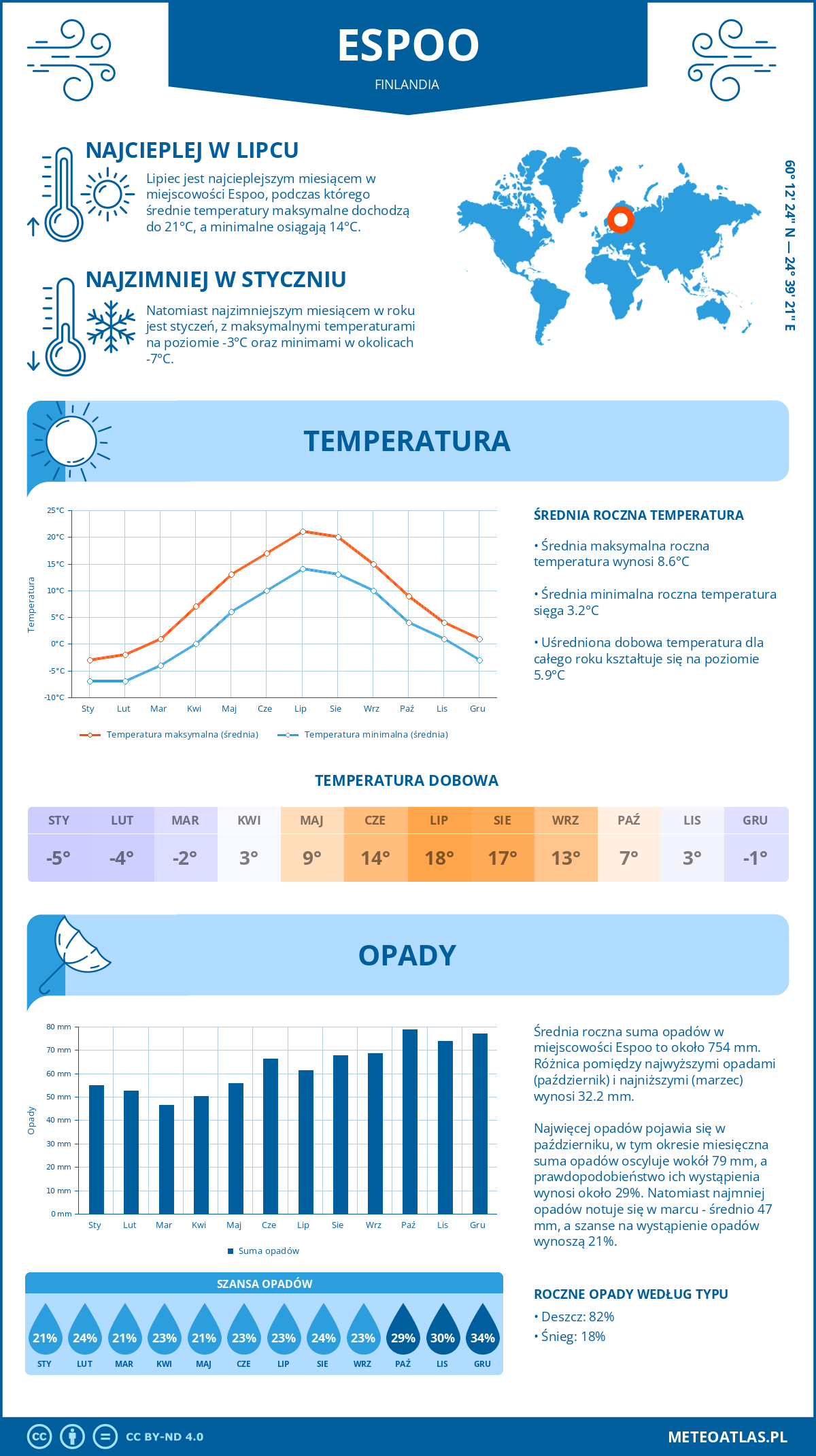 Infografika: Espoo (Finlandia) – miesięczne temperatury i opady z wykresami rocznych trendów pogodowych