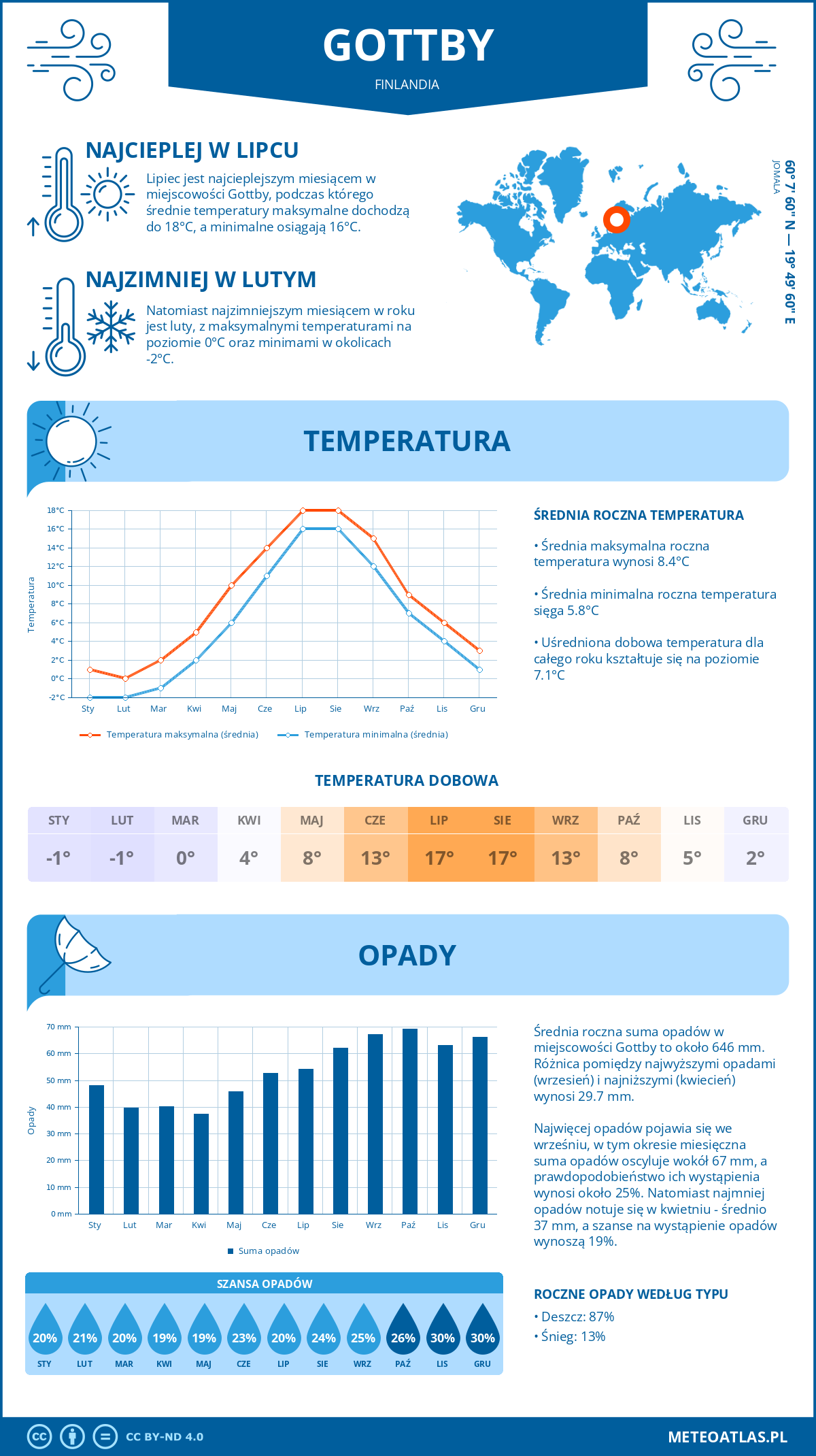 Pogoda Gottby (Finlandia). Temperatura oraz opady.