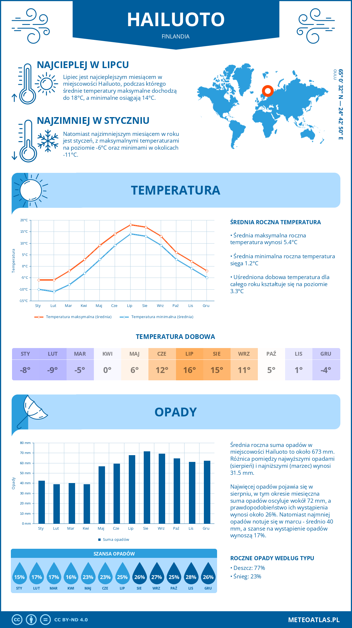 Infografika: Hailuoto (Finlandia) – miesięczne temperatury i opady z wykresami rocznych trendów pogodowych