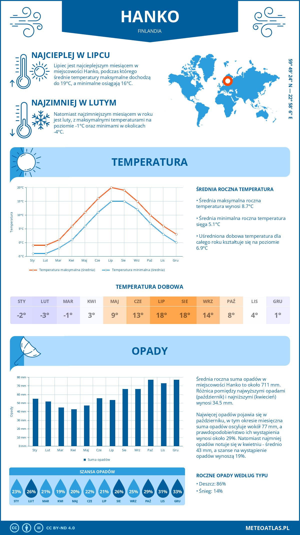 Infografika: Hanko (Finlandia) – miesięczne temperatury i opady z wykresami rocznych trendów pogodowych