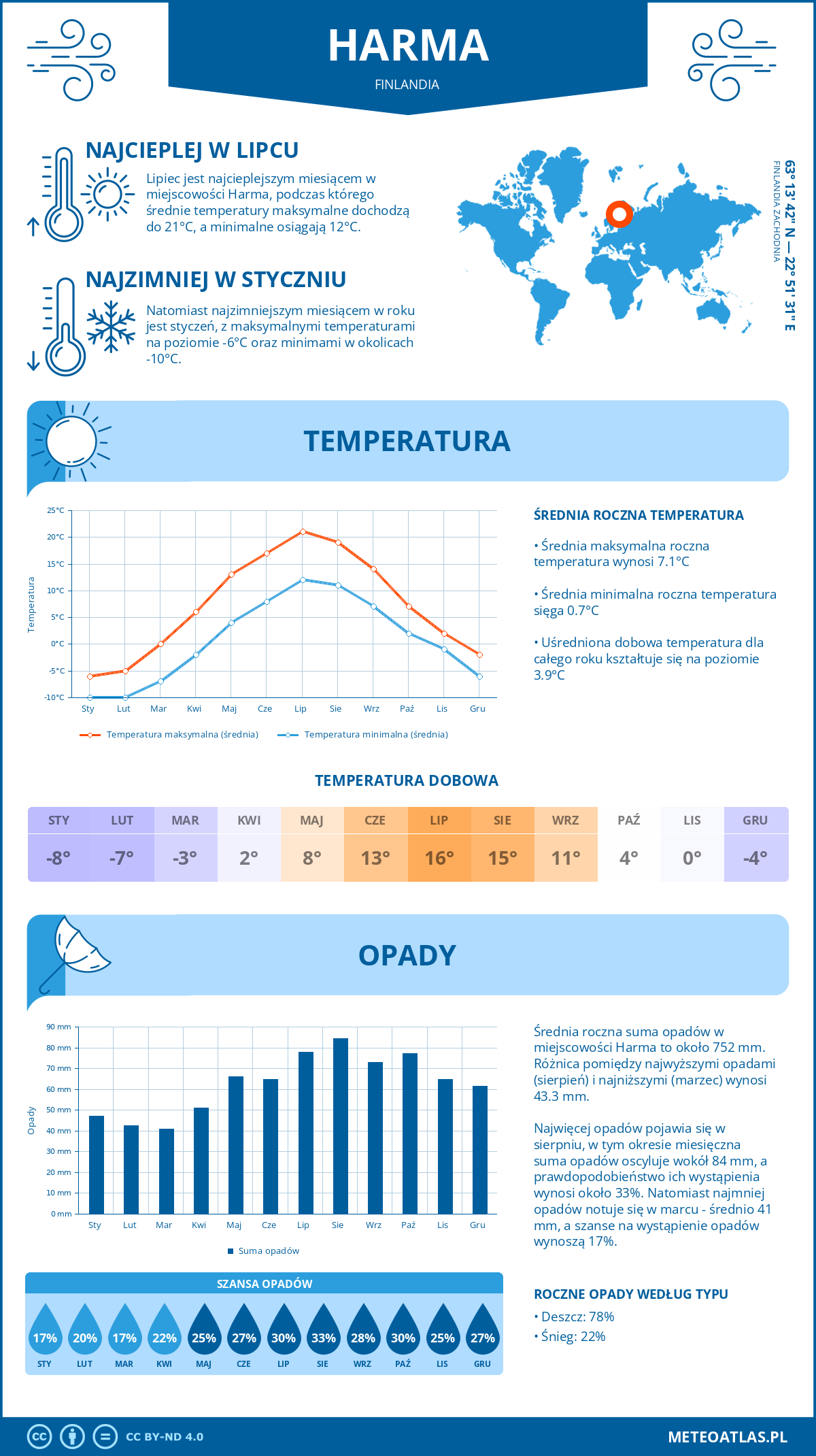 Pogoda Harma (Finlandia). Temperatura oraz opady.